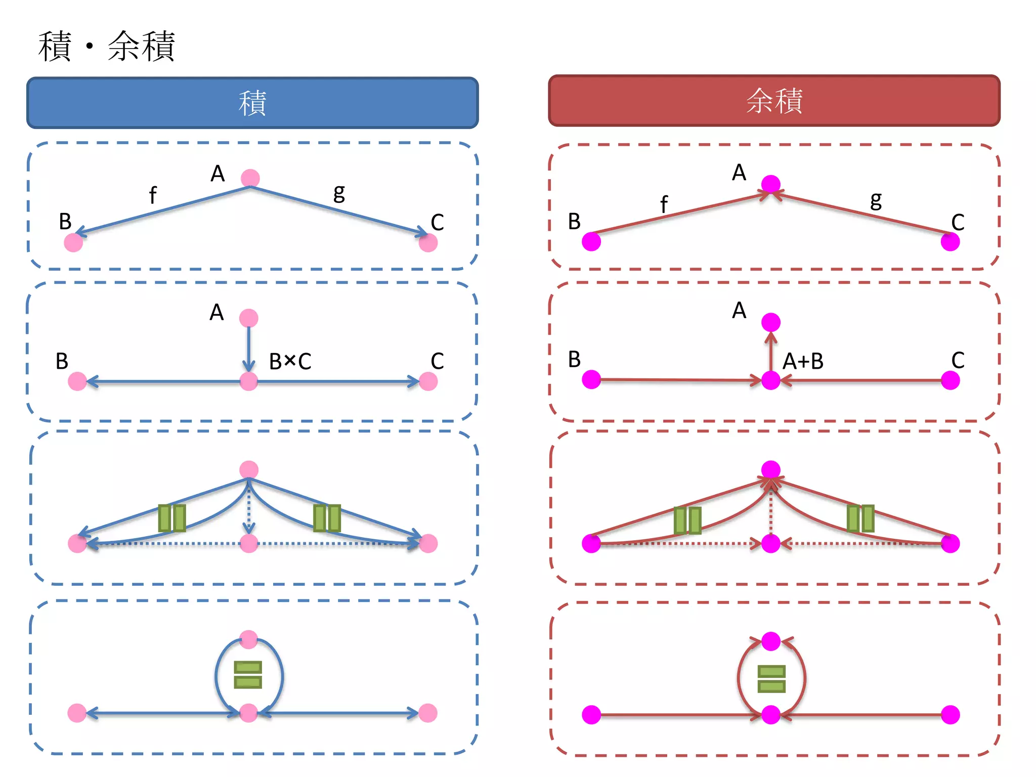 積・余積
            積                         余積

        A                             A
    f                 g                         g
                                  f
B                         C   B                     C


        A                             A
B               B×C       C   B           A+B       C
 