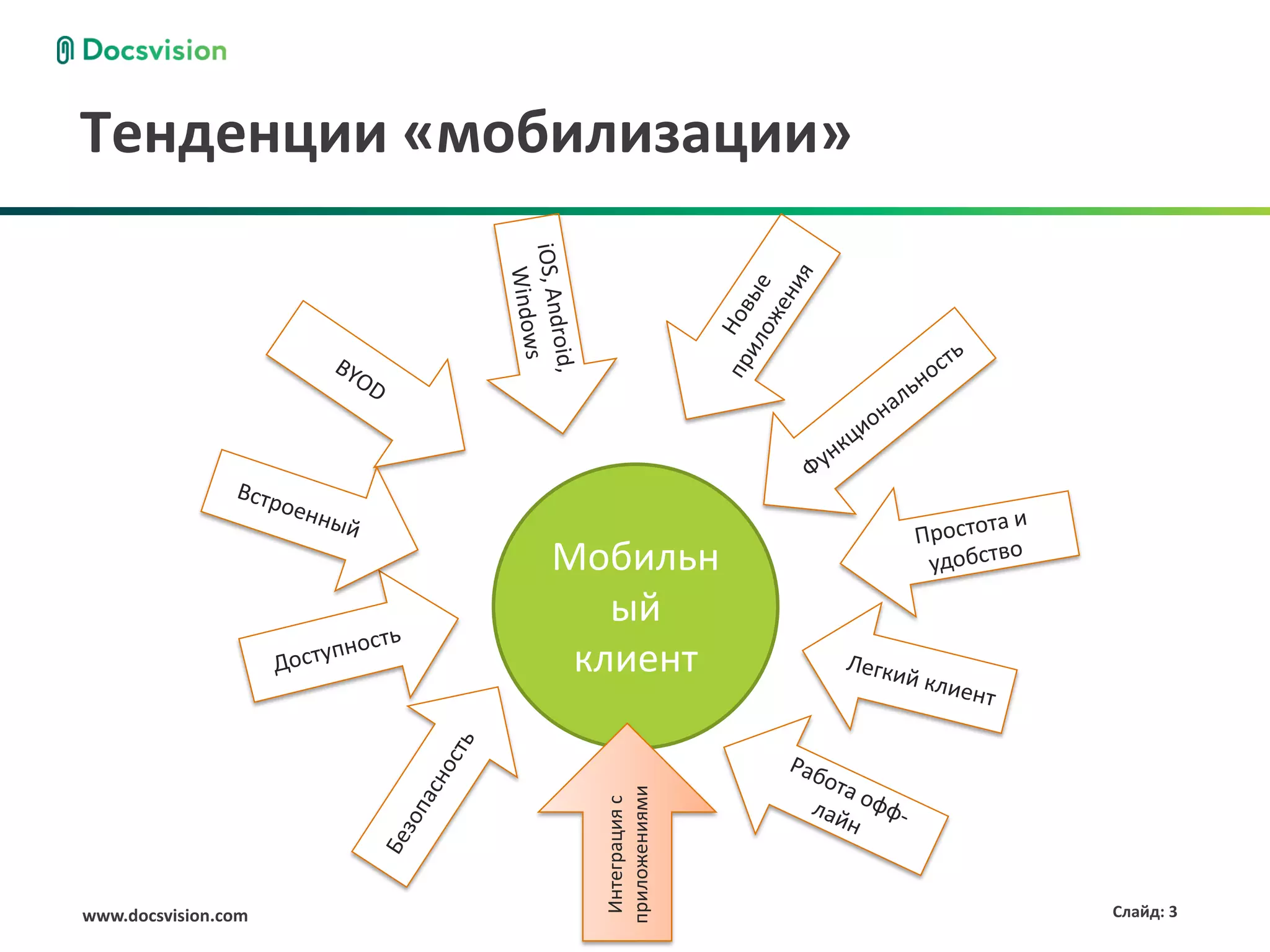 Тенденции «мобилизации»




                     Мобильн
                        ый
                      клиент
                       приложениями
                        Интеграция с




www.docsvision.com                     Слайд: 3
 