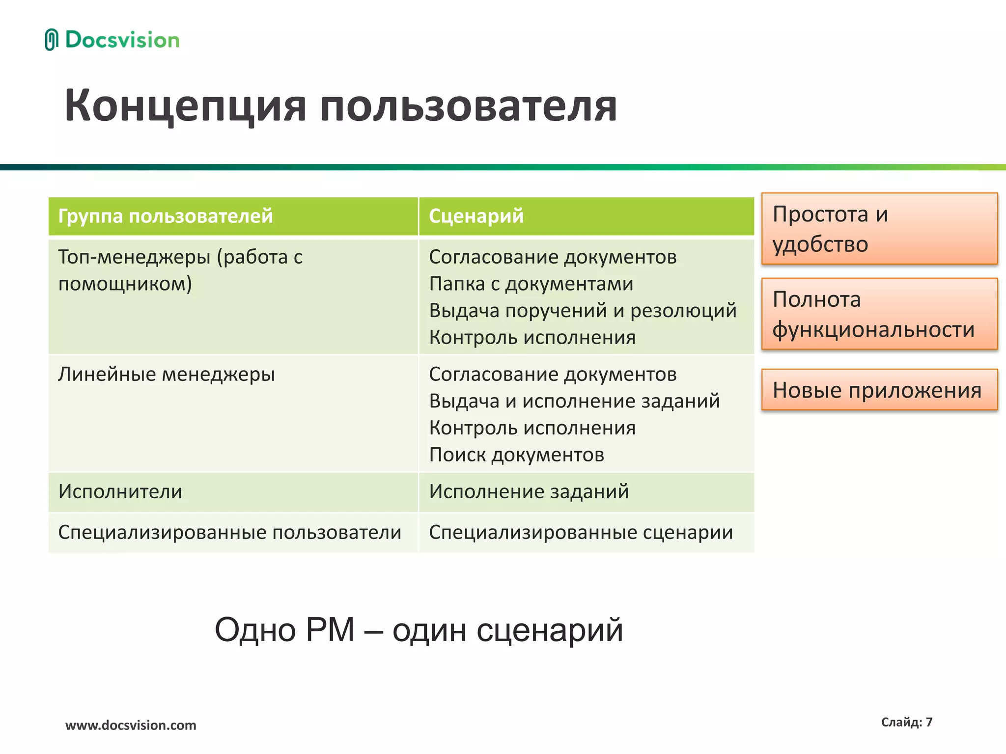 Концепция пользователя

Группа пользователей              Сценарий                       Простота и
Топ-менеджеры (работа с           Согласование документов
                                                                 удобство
помощником)                       Папка с документами
                                  Выдача поручений и резолюций   Полнота
                                  Контроль исполнения            функциональности
Линейные менеджеры                Согласование документов
                                  Выдача и исполнение заданий    Новые приложения
                                  Контроль исполнения
                                  Поиск документов
Исполнители                       Исполнение заданий
Специализированные пользователи   Специализированные сценарии



                     Одно РМ – один сценарий

www.docsvision.com                                                        Слайд: 7
 