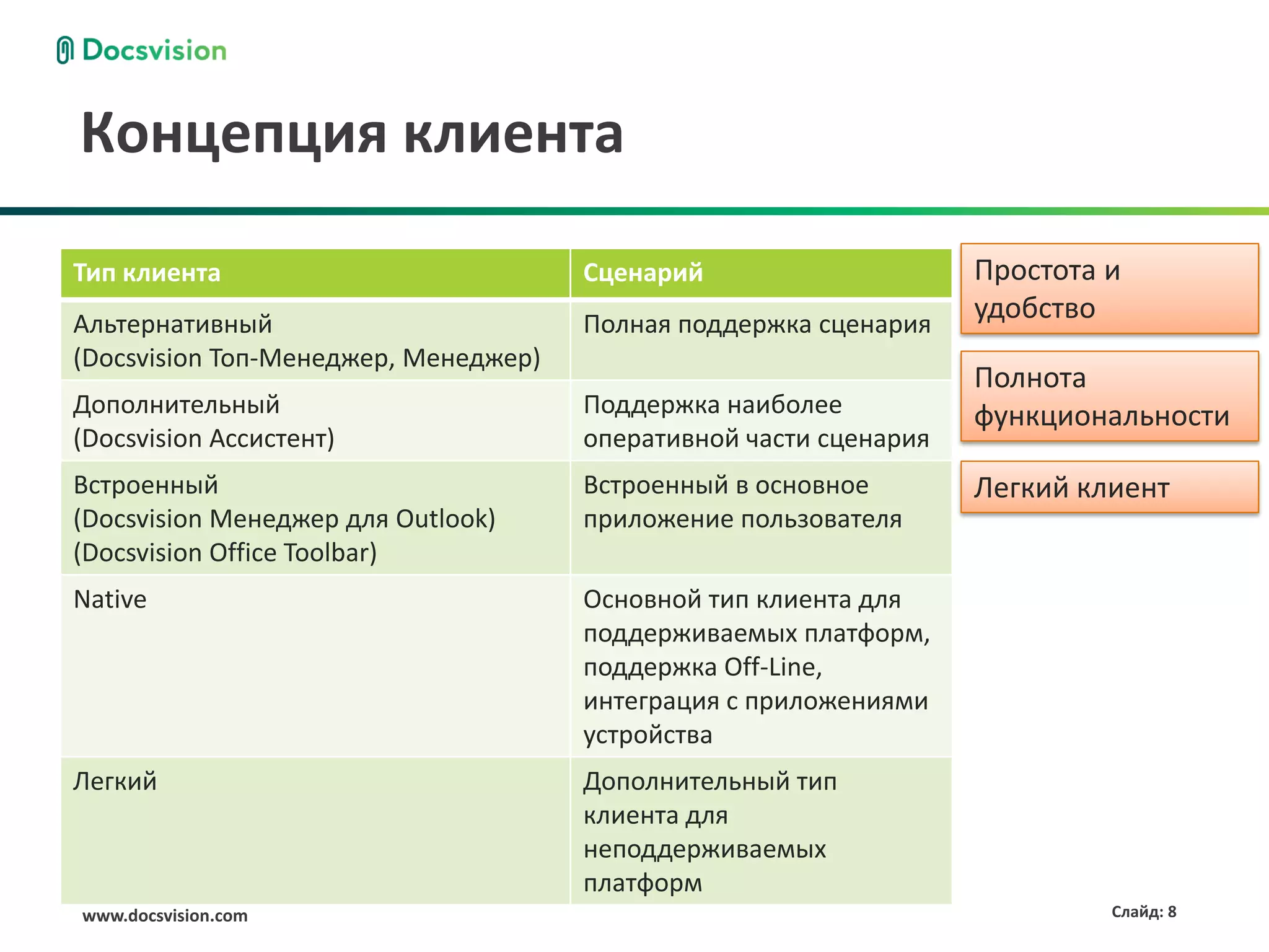 Концепция клиента

Тип клиента                           Сценарий                     Простота и
Альтернативный                        Полная поддержка сценария
                                                                   удобство
(Docsvision Топ-Менеджер, Менеджер)
                                                                   Полнота
Дополнительный                        Поддержка наиболее           функциональности
(Docsvision Ассистент)                оперативной части сценария
Встроенный                            Встроенный в основное        Легкий клиент
(Docsvision Менеджер для Outlook)     приложение пользователя
(Docsvision Office Toolbar)
Native                                Основной тип клиента для
                                      поддерживаемых платформ,
                                      поддержка Off-Line,
                                      интеграция с приложениями
                                      устройства
Легкий                                Дополнительный тип
                                      клиента для
                                      неподдерживаемых
                                      платформ
www.docsvision.com                                                          Слайд: 8
 