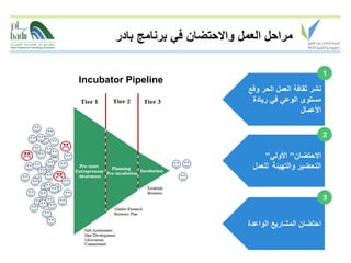 ‫مراحل العمل واالحتضان في برنامج بادر‬

                                                             ‫1‬
‫‪Incubator Pipeline‬‬
                                  ‫نشر ثقافة العمل الحر وفع‬
                                   ‫مستوى الوعي في ريادة‬
                                                   ‫األعمال‬

                                                             ‫2‬


                                       ‫االحتضان" األولي"‬
                                   ‫التحضير والتهيئة للعمل‬


                                                             ‫3‬


                                 ‫احتضان المشاريع الواعدة‬
 