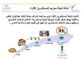 ‫نشأة شبكة سرب للمستثمرين األفراد‬

‫أنشئت شبكة المستثمرين األفراد (سرب) تحت إشراف مدينة الملك عبدالعزيز للعلوم‬
  ‫والتقنية بهدف توفير قنوات تمويلية جديدة ودعم رواد األعمال أصحاب المشاريع‬
    ‫وربطهم برجال األعمال المستثمرين الراغبين في تقديم الخبرة والدعم المادي...‬
 