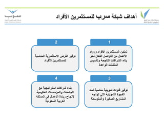 ‫أهداف شبكة سرب للمستثمرين األفراد‬


                ‫2‬                                ‫1‬

                                   ‫تمكين المستثمرين األفراد ورواد‬
‫توفير الفرص االستثمارية المناسبة‬   ‫األعمال من التواصل الفعال نحو‬
        ‫للمستثمرين األفراد‬         ‫بناء الشراكات الناجحة وتأسيس‬
                                          ‫المنشآت الواعدة‬


                ‫4‬                                ‫3‬

   ‫بناء شراكات استراتيجية مع‬
                                   ‫توفير قنوات تمويلية مناسبة لسد‬
 ‫الجامعات والمؤسسات الحكومية‬
                                     ‫الفجوة التمويلية التي تواجه‬
 ‫إلنجاح ريادة االعمال في المملكة‬
                                    ‫المشاريع الصغيرة والمتوسطة‬
         ‫العربية السعودية‬
 