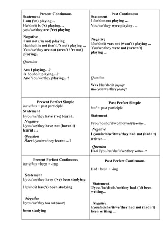 Present Continuous                                   Past Continuous
Statement                                      Statement
I am ('m) playing...                           I /he/she/it was playing …
He/she/it is (‘s) playing…                     You/we/they were playing …
you/we/they are ('re) playing
Negative
I am not ('m not) playing...                   Negative
He/she/it is not (isn't /’s not) playing ...   l/he/she/it was not (wasn't) playing ...
You/we/they are not (aren't / 're not)         You/we/they were not (weren't)
playing…                                       playing …

Question

Am I playing…?
Is he/she/it playing...?
Are You/we/they playing…?                      Question
                                               Was l/he/she/it playing?
                                               Were you/we/they playing?



        Present Perfect Simple                            Past Perfect Simple
have/has + past participle                     had + past participle
Statement
l/you/we/they have ('ve) learnt...             Statement
 Negative                                      l/you/he/she/it/we/they had ('d) written ...
I/you/we/they have not (haven't)
learnt …                                        Negative
                                               I /you/he/she/it/we/they had not (hadn't)
 Question
                                               written ...
 Have l/you/we/they learnt …?
                                               Question
                                               Had l/you/he/she/it/we/they written ...?

      Present Perfect Continuous                          Past Perfect Continuous
have/has +been + -ing
                                               Had+ been + -ing
  Statement
I/you/we/they have (‘ve) been studying
                                                Statement
He/she/it has('s) been studying                I/you /he/she/it/we/they had ('d) been
                                               writing...
  Negative
l/you/we/they have not (haven't)                Negative
                                               l/you/he/she/it/we/they had not (hadn't)
been studying                                  been writing ...
 