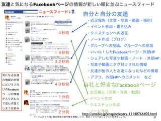 友達と気になるFacebookページの情報が新しい順に並ぶニュースフィード
               ニュースフィード↓
                                    自分と自分の友達
                                      ・近況報告（文章・写真・動画・場所）
                                      ・イベント参加・書き込み
                        ４秒前           ・クエスチョンへの返答
                                      ・ノート作成（ブログ）
                                      ・グループへの投稿、グループへの参加
                      １６秒前            ・いいね！したFacebookページ・外部HP
                                      ・シェアした写真や動画・ノート・外部HP
                      ３２秒前
                                      ・写真や動画にタグ付けされた情報
                                      ・友達が他の人と友達になったなどの情報
気になる友達
                                      ・アプリ、外部HPへのコメント など
の情報の合間
にビジネス向                ４０秒前          自社と好きなFacebookページ
けのFacebook
ページの情報
                                      ・近況報告（文章・写真・動画）
が入り込むの
                        １分前           ・イベント作成
で思わず見て
                                      ・クエスチョン作成
しまう仕組み
                        ２分前            ・ノート作成
                                    http://ameblo.jp/enspire/entry-11140766405.html
             イーンスパイア(株) 横田秀珠の著作権を尊重しつつ、是非ノウハウはシェアして行きましょう。                      31
 