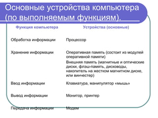 Основные устройства компьютера
(по выполняемым функциям).
   Функция компьютера           Устройства (основные)


 Обработка информации   Процессор


 Хранение информации    Оперативная память (состоит из модулей
                        оперативной памяти)
                        Внешняя память (магнитные и оптические
                        диски, флэш-память, дисководы,
                        накопитель на жестком магнитном диске,
                        или винчестер)

 Ввод информации        Клавиатура, манипулятор «мышь»


 Вывод информации       Монитор, принтер


 Передача информации    Модем
 