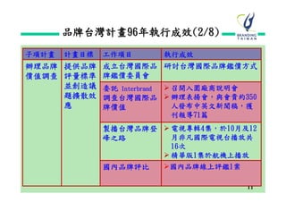 品牌台灣計畫96年執行成效(2/8)
子項計畫   計畫目標   工作項目     執行成效
辦理品牌 提供品牌 成立台灣國際品 研討台灣國際品牌鑑價方式
價值調查 評量標準 牌鑑價委員會
     並創造議 委託 Interbrand 召開入圍廠商說明會
     題擴散效 調查台灣國際品 辦理表揚會，與會貴約350
     應    牌價值            人發布中英文新聞稿，獲
                        刊報導71篇
              製播台灣品牌登 電視專輯4集，於10月及12
              峰之路      月非凡國際電視台播放共
                       16次
                      精華版1集於航機上播放
              國內品牌評比  國內品牌線上評鑑1案

                                   11
 