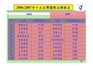 2006-2007年十大台灣國際品牌排名
           2006                       2007

名次    品牌          品牌價值(億美元)    品牌     品牌價值(億美元)
1    趨勢科技           11.27     華碩電腦           11.96
2    華碩電腦           10.81     趨勢科技           11.42
3    宏碁公司            8.7      宏碁公司           10.69
4    康師傅控股           4.12     宏達電子           10.35
5    明基電通            4.09     康師傅控股          7.26
6    正新橡膠            2.70     友訊科技           3.47
7    合勤科技            2.61     合勤科技           3.21
8    巨大機械            2.55     正新橡膠           3.09
9    喬山健康            2.54     喬山健康           3.02
10   友訊科技            2.53     明基電通           2.93
                                                     13
 