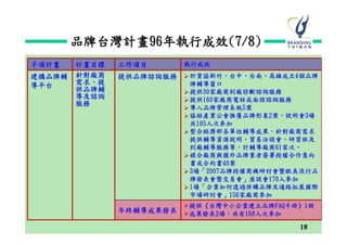 品牌台灣計畫96年執行成效(7/8)
子項計畫    計畫目標   工作項目      執行成效
建構品牌輔   針對廠商   提供品牌諮詢服務 於貿協新竹、台中、台南、高雄成立4個品牌
導平台     需求，提              牌輔導窗口
        供品牌輔             提供30家廠商到廠診斷諮詢服務
        導及諮詢             提供160家廠商電話或面談諮詢服務
        服務
                         導入品牌管理系統5案
                         協助產業公會推廣品牌形象2案，說明會3場
                          共105人次參加
                         整合經濟部各單位輔導成果，針對廠商需求
                          提供輔導資源說明、貿易洽談會、研習班及
                          到廠輔導服務等，計輔導廠商61家次。
                         媒合廠商與國外品牌業者簽署授權合作意向
                          書或合約書40案
                         3場「2007品牌授權商機研討會暨歐美流行品
                          牌發表會暨交易會」座談會170人參加
                         1場「企業如何透過併購品牌及通路拓展國際
                          市場研討會」156家廠商參加
                         提供《台灣中小企業建立品牌FAQ手冊》1冊
               年終輔導成果發表 成果發表2場，共有160人次參加

                                            18
 