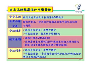 自有品牌推廣海外市場貸款

資金來源 銀行自有資金及中長期資金300億元
自有品牌 廠商所創立、使用並於我國及目標市場完成註冊
 定義   之商標

貸款額度 銀行自有資金：由雙方議定
      中長期資金：最高新台幣3億元

核貸金額 推廣計畫之70%(原則)
      該推廣計畫之80%(近5年獲頒本部與品牌相關之
       獎項/ 近5年獲表揚為出進口績優廠商)

貸款利率 銀行自有資金：由雙方議定
      中長期資金 ：中長期資金利率加銀行加碼(銀行加
      碼以不超過2%為限)
                             22
 