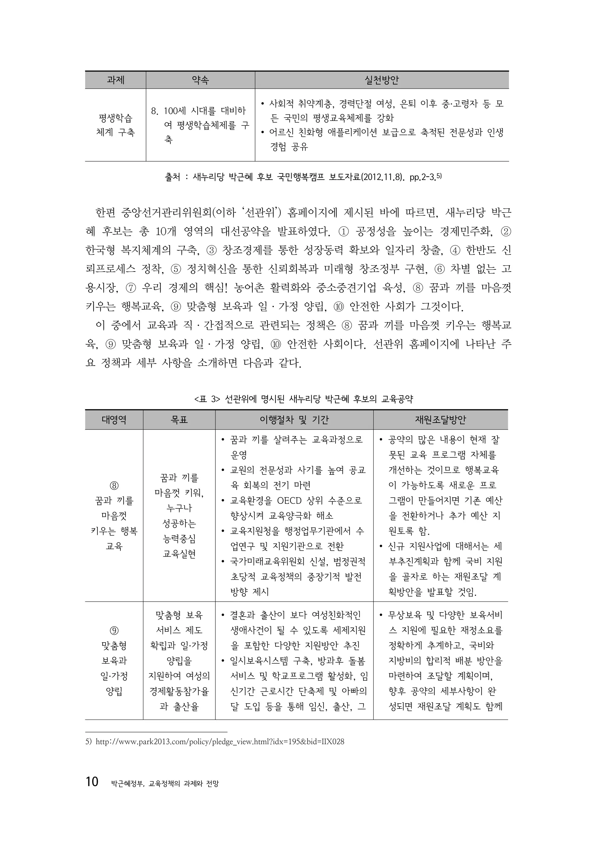 과제                     약속                                          실천방안

                                              ∙ 사회적 취약계층, 경력단절 여성, 은퇴 이후 중·고령자 등 모
                 8. 100세 시대를 대비하
     평생학습                                        든 국민의 평생교육체제를 강화
                     여 평생학습체제를 구
  체계 구축                                       ∙ 어르신 친화형 애플리케이션 보급으로 축적된 전문성과 인생
                     축
                                                 경험 공유


                     출처 : 새누리당 박근혜 후보 국민행복캠프 보도자료(2012.11.8). pp.2-3.5)


  한편 중앙선거관리위원회(이하 ‘선관위’) 홈페이지에 제시된 바에 따르면, 새누리당 박근
혜 후보는 총 10개 영역의 대선공약을 발표하였다. ① 공정성을 높이는 경제민주화, ②
한국형 복지체계의 구축, ③ 창조경제를 통한 성장동력 확보와 일자리 창출, ④ 한반도 신
뢰프로세스 정착, ⑤ 정치혁신을 통한 신뢰회복과 미래형 창조정부 구현, ⑥ 차별 없는 고
용시장, ⑦ 우리 경제의 핵심! 농어촌 활력화와 중소중견기업 육성, ⑧ 꿈과 끼를 마음껏
키우는 행복교육, ⑨ 맞춤형 보육과 일·가정 양립, ⑩ 안전한 사회가 그것이다.
  이 중에서 교육과 직·간접적으로 관련되는 정책은 ⑧ 꿈과 끼를 마음껏 키우는 행복교
육, ⑨ 맞춤형 보육과 일·가정 양립, ⑩ 안전한 사회이다. 선관위 홈페이지에 나타난 주
요 정책과 세부 사항을 소개하면 다음과 같다.


                            <표 3> 선관위에 명시된 새누리당 박근혜 후보의 교육공약

     대영역              목표                      이행절차 및 기간                        재원조달방안

                                    ∙ 꿈과 끼를 살려주는 교육과정으로                  ∙ 공약의 많은 내용이 현재 잘
                                      운영                                  못된 교육 프로그램 자체를
                                    ∙ 교원의 전문성과 사기를 높여 공교                  개선하는 것이므로 행복교육
                   꿈과 끼를
      ⑧                               육 회복의 전기 마련                         이 가능하도록 새로운 프로
                  마음껏 키워,
  꿈과 끼를                             ∙ 교육환경을 OECD 상위 수준으로                  그램이 만들어지면 기존 예산
                     누구나
     마음껏                              향상시켜 교육양극화 해소                       을 전환하거나 추가 예산 지
                    성공하는
 키우는 행복                             ∙ 교육지원청을 행정업무기관에서 수                   원토록 함.
                    능력중심
     교육                               업연구 및 지원기관으로 전환                    ∙ 신규 지원사업에 대해서는 세
                    교육실현
                                    ∙ 국가미래교육위원회 신설, 범정권적                  부추진계획과 함께 국비 지원
                                      초당적 교육정책의 중장기적 발전                   을 골자로 하는 재원조달 계
                                      방향 제시                               획방안을 발표할 것임.

                  맞춤형 보육            ∙ 결혼과 출산이 보다 여성친화적인                  ∙ 무상보육 및 다양한 보육서비
      ⑨           서비스 제도              생애사건이 될 수 있도록 세제지원                  스 지원에 필요한 재정소요를
     맞춤형         확립과 일·가정             을 포함한 다양한 지원방안 추진                   정확하게 추계하고, 국비와
     보육과             양립을            ∙ 일시보육시스템 구축, 방과후 돌봄                  지방비의 합리적 배분 방안을
     일·가정       지원하여 여성의              서비스 및 학교프로그램 활성화, 임                 마련하여 조달할 계획이며,
     양립          경제활동참가율              신기간 근로시간 단축제 및 아빠의                  향후 공약의 세부사항이 완
                   과 출산율              달 도입 등을 통해 임신, 출산, 그                성되면 재원조달 계획도 함께


5) http://www.park2013.com/policy/pledge_view.html?idx=195&bid=IIX028




10    박근혜정부, 교육정책의 과제와 전망
 