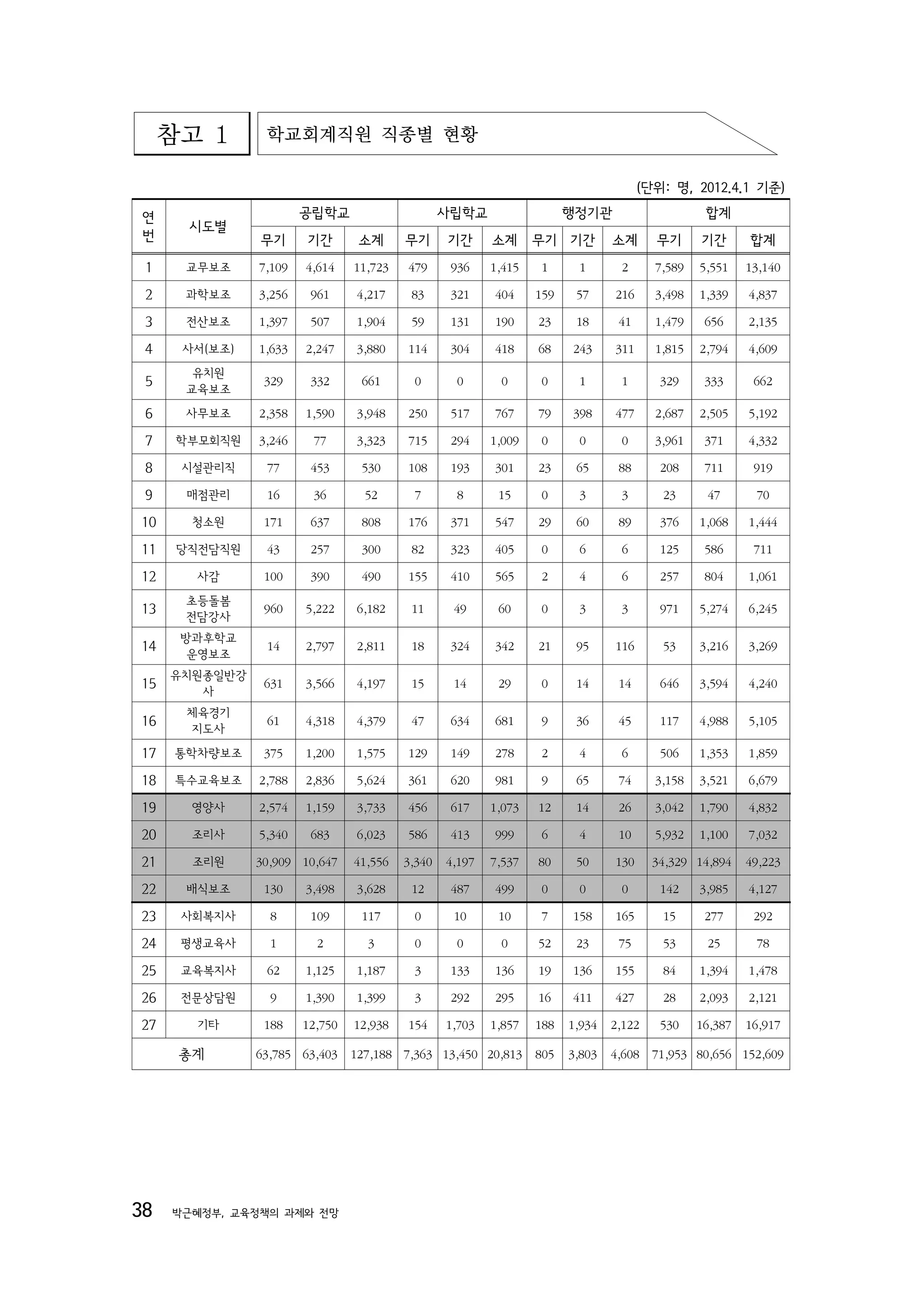 참고 1       학교회계직원 직종별 현황

                                                                                     (단위: 명, 2012.4.1 기준)

 연                     공립학교                      사립학교                  행정기관                     합계
       시도별
 번             무기      기간       소계       무기      기간      소계      무기 기간         소계      무기      기간       합계
 1     교무보조    7,109   4,614    11,723   479      936    1,415    1     1       2      7,589   5,551    13,140

 2     과학보조    3,256    961     4,217     83      321    404     159    57     216     3,498   1,339    4,837

 3     전산보조    1,397    507     1,904     59      131    190     23     18      41     1,479    656     2,135

 4    사서(보조)   1,633   2,247    3,880    114      304    418     68    243     311     1,815   2,794    4,609
        유치원
 5     교육보조
                329     332      661      0        0      0       0     1       1       329     333      662

 6     사무보조    2,358   1,590    3,948    250      517    767     79    398     477     2,687   2,505    5,192

 7    학부모회직원   3,246    77      3,323    715      294    1,009    0     0       0      3,961    371     4,332

 8    시설관리직     77      453      530     108      193    301     23     65      88      208     711      919

 9     매점관리     16      36       52       7        8      15      0     3       3       23      47       70

10     청소원      171     637      808     176      371    547     29     60      89      376    1,068    1,444

11    당직전담직원    43      257      300      82      323    405      0     6       6       125     586      711

12     사감       100     390      490     155      410    565      2     4       6       257     804     1,061
       초등돌봄
13     전담강사
                960    5,222    6,182     11      49      60      0     3       3       971    5,274    6,245

      방과후학교
14     운영보조
                14     2,797    2,811     18      324    342     21     95     116      53     3,216    3,269

     유치원종일반강
15      사
                631    3,566    4,197     15      14      29      0     14      14      646    3,594    4,240

       체육경기
16     지도사
                61     4,318    4,379     47      634    681      9     36      45      117    4,988    5,105

17    통학차량보조    375    1,200    1,575    129      149    278      2     4       6       506    1,353    1,859

18    특수교육보조   2,788   2,836    5,624    361      620    981      9     65      74     3,158   3,521    6,679

19     영양사     2,574   1,159    3,733    456      617    1,073   12     14      26     3,042   1,790    4,832

20     조리사     5,340    683     6,023    586      413    999      6     4       10     5,932   1,100    7,032

21     조리원     30,909 10,647    41,556   3,340   4,197   7,537   80     50     130     34,329 14,894    49,223

22     배식보조     130    3,498    3,628     12      487    499      0     0       0       142    3,985    4,127

23    사회복지사      8      109      117      0       10      10      7    158     165      15      277      292

24    평생교육사      1       2        3       0        0      0      52     23      75      53      25       78

25    교육복지사     62     1,125    1,187     3       133    136     19    136     155      84     1,394    1,478

26    전문상담원      9     1,390    1,399     3       292    295     16    411     427      28     2,093    2,121

27      기타      188    12,750   12,938   154     1,703   1,857   188   1,934   2,122    530    16,387   16,917

      총계       63,785 63,403 127,188 7,363 13,450 20,813 805           3,803   4,608 71,953 80,656 152,609




38   박근혜정부, 교육정책의 과제와 전망
 