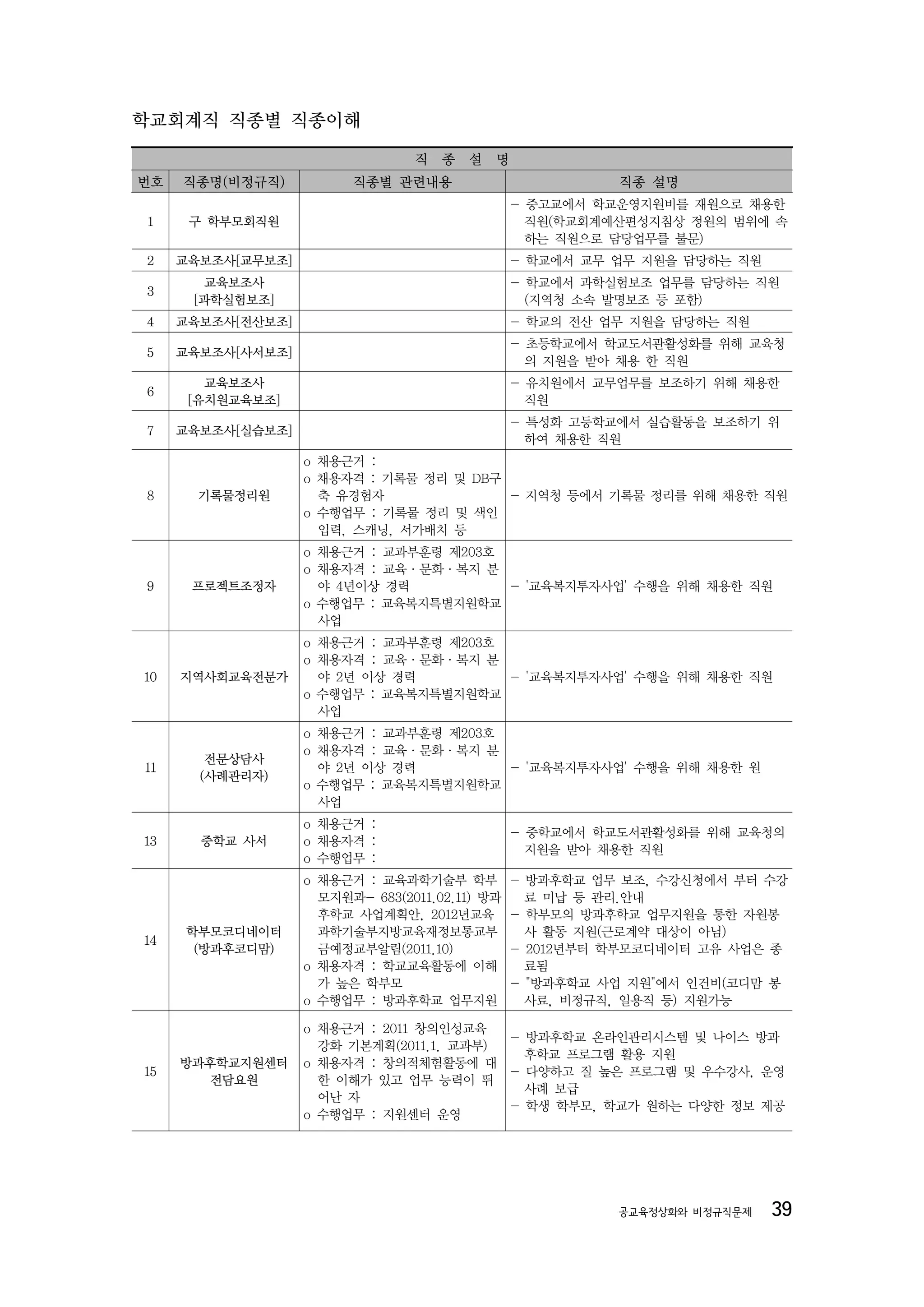 학교회계직 직종별 직종이해

                                직   종 설    명
번호   직종명(비정규직)          직종별 관련내용                         직종 설명
                                               - 중고교에서 학교운영지원비를 재원으로 채용한
1     구 학부모회직원    　                              직원(학교회계예산편성지침상 정원의 범위에 속
                                                 하는 직원으로 담당업무를 불문)
2    교육보조사[교무보조] 　                             - 학교에서 교무 업무 지원을 담당하는 직원
       교육보조사                                   - 학교에서 과학실험보조 업무를 담당하는 직원
3                 　
      [과학실험보조]                                   (지역청 소속 발명보조 등 포함)
4    교육보조사[전산보조] 　                             - 학교의 전산 업무 지원을 담당하는 직원
                                               - 초등학교에서 학교도서관활성화를 위해 교육청
5    교육보조사[사서보조] 　
                                                 의 지원을 받아 채용 한 직원
        교육보조사                                  - 유치원에서 교무업무를 보조하기 위해 채용한
6                 　
      [유치원교육보조]                                  직원
                                               - 특성화 고등학교에서 실습활동을 보조하기 위
7    교육보조사[실습보조] 　
                                                 하여 채용한 직원
                  o 채용근거 :
                  o 채용자격 : 기록물 정리 및 DB구
8      기록물정리원       축 유경험자              - 지역청 등에서 기록물 정리를 위해 채용한 직원
                  o 수행업무 : 기록물 정리 및 색인
                    입력, 스캐닝, 서가배치 등
                  o 채용근거 : 교과부훈령 제203호
                  o 채용자격 : 교육·문화·복지 분
9     프로젝트조정자       야 4년이상 경력          - '교육복지투자사업' 수행을 위해 채용한 직원
                  o 수행업무 : 교육복지특별지원학교
                    사업
                  o 채용근거 : 교과부훈령 제203호
                  o 채용자격 : 교육·문화·복지 분
10   지역사회교육전문가      야 2년 이상 경력         - '교육복지투자사업' 수행을 위해 채용한 직원
                  o 수행업무 : 교육복지특별지원학교
                    사업
                  o 채용근거 : 교과부훈령 제203호
                  o 채용자격 : 교육·문화·복지 분
        전문상담사
11                  야 2년 이상 경력         - '교육복지투자사업' 수행을 위해 채용한 원
       (사례관리자)
                  o 수행업무 : 교육복지특별지원학교
                    사업
                  o 채용근거 :
                                               - 중학교에서 학교도서관활성화를 위해 교육청의
13     중학교 사서     o 채용자격 :
                                                 지원을 받아 채용한 직원
                  o 수행업무 :
                  o 채용근거 : 교육과학기술부 학부          - 방과후학교 업무 보조, 수강신청에서 부터 수강
                    모지원과- 683(2011.02.11) 방과     료 미납 등 관리.안내
                    후학교 사업계획안, 2012년교육         - 학부모의 방과후학교 업무지원을 통한 자원봉
     학부모코디네이터       과학기술부지방교육재정보통교부              사 활동 지원(근로계약 대상이 아님)
14
      (방과후코디맘)      금예정교부알림(2011.10)           - 2012년부터 학부모코디네이터 고유 사업은 종
                  o 채용자격 : 학교교육활동에 이해            료됨
                    가 높은 학부모                   - "방과후학교 사업 지원"에서 인건비(코디맘 봉
                  o 수행업무 : 방과후학교 업무지원            사료, 비정규직, 일용직 등) 지원가능

                  o 채용근거 : 2011 창의인성교육
                                         - 방과후학교 온라인관리시스템 및 나이스 방과
                    강화 기본계획(2011.1. 교과부)
                                           후학교 프로그램 활용 지원
     방과후학교지원센터    o 채용자격 : 창의적체험활동에 대
15                                       - 다양하고 질 높은 프로그램 및 우수강사, 운영
        전담요원        한 이해가 있고 업무 능력이 뛰
                                           사례 보급
                    어난 자
                                         - 학생 학부모, 학교가 원하는 다양한 정보 제공
                  o 수행업무 : 지원센터 운영




                                                         공교육정상화와 비정규직문제   39
 