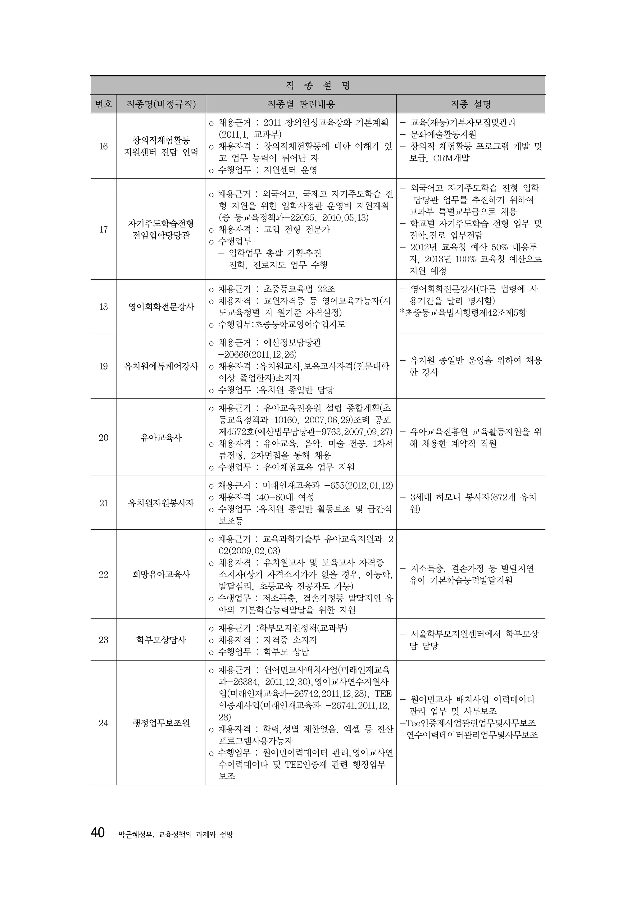 직   종 설   명
번호     직종명(비정규직)             직종별 관련내용                       직종 설명
                    o 채용근거 : 2011 창의인성교육강화 기본계획 - 교육(재능)기부자모집및관리
                      (2011.1. 교과부)             - 문화예술활동지원
       창의적체험활동
 16                 o 채용자격 : 창의적체험활동에 대한 이해가 있 - 창의적 체험활동 프로그램 개발 및
      지원센터 전담 인력
                      고 업무 능력이 뛰어난 자              보급, CRM개발
                    o 수행업무 : 지원센터 운영
                                                   - 외국어고 자기주도학습 전형 입학
                    o 채용근거 : 외국어고, 국제고 자기주도학습 전
                                                      담당관 업무를 추진하기 위하여
                      형 지원을 위한 입학사정관 운영비 지원계획
                                                     교과부 특별교부금으로 채용
                      (중 등교육정책과-22095, 2010.05.13)
       자기주도학습전형                                    - 학교별 자기주도학습 전형 업무 및
 17                 o 채용자격 : 고입 전형 전문가
        전임입학당당관                                      진학,진로 업무전담
                    o 수행업무
                                                   - 2012년 교육청 예산 50% 대응투
                      - 입학업무 총괄 기획․추진
                                                     자, 2013년 100% 교육청 예산으로
                      - 진학, 진로지도 업무 수행
                                                     지원 예정
                    o 채용근거 : 초중등교육법 22조        - 영어회화전문강사(다른 법령에 사
                    o 채용자격 : 교원자격증 등 영어교육가능자(시   용기간을 달리 명시함)
 18    영어회화전문강사
                      도교육청별 지 원기준 자격설정)        *초중등교육법시행령제42조제5항
                    o 수행업무:초중등학교영어수업지도
                    o 채용근거 : 예산정보담당관
                      -20666(2011.12.26)
                                                   - 유치원 종일반 운영을 위하여 채용
 19   유치원에듀케어강사     o 채용자격 :유치원교사,보육교사자격(전문대학
                                                     한 강사
                      이상 졸업한자)소지자
                    o 수행업무 :유치원 종일반 담당
                    o 채용근거 : 유아교육진흥원 설립 종합계획(초
                      등교육정책과-10160, 2007.06.29)조례 공포
                      제4572호(예산법무담당관-9763,2007.09.27) - 유아교육진흥원 교육활동지원을 위
 20      유아교육사
                    o 채용자격 : 유아교육, 음악, 미술 전공, 1차서       해 채용한 계약직 직원
                      류전형, 2차면접을 통해 채용
                    o 수행업무 : 유아체험교육 업무 지원
                    o 채용근거 : 미래인재교육과 -655(2012.01.12)
                    o 채용자격 :40-60대 여성                 - 3세대 하모니 봉사자(672개 유치
 21    유치원자원봉사자
                    o 수행업무 :유치원 종일반 활동보조 및 급간식          원)
                      보조등
                    o 채용근거 : 교육과학기술부 유아교육지원과-2
                      02(2009.02.03)
                    o 채용자격 : 유치원교사 및 보육교사 자격증
                                                - 저소득층, 결손가정 등 발달지연
 22     희망유아교육사       소지자(상기 자격소지가가 없을 경우, 아동학,
                                                  유아 기본학습능력발달지원
                      발달심리, 초등교육 전공자도 가능)
                    o 수행업무 : 저소득층, 결손가정등 발달지연 유
                      아의 기본학습능력발달을 위한 지원
                    o 채용근거 :학부모지원정책(교과부)
                                                   - 서울학부모지원센터에서 학부모상
 23     학부모상담사      o 채용자격 : 자격증 소지자
                                                     담 담당
                    o 수행업무 : 학부모 상담
                    o 채용근거 : 원어민교사배치사업(미래인재교육
                      과-26884, 2011.12.30),영어교사연수지원사
                      업(미래인재교육과-26742,2011.12.28), TEE
                                                       - 원어민교사 배치사업 이력데이터
                      인증제사업(미래인재교육과 -26741,2011.12.
                                                         관리 업무 및 사무보조
                      28)
 24     행정업무보조원                                        -Tee인증제사업관련업무및사무보조
                    o 채용자격 : 학력,성별 제한없음. 엑셀 등 전산
                                                       -연수이력데이터관리업무및사무보조
                      프로그램사용가능자
                    o 수행업무 : 원어민이력데이터 관리,영어교사연
                      수이력데이타 및 TEE인증제 관련 행정업무
                      보조




40    박근혜정부, 교육정책의 과제와 전망
 