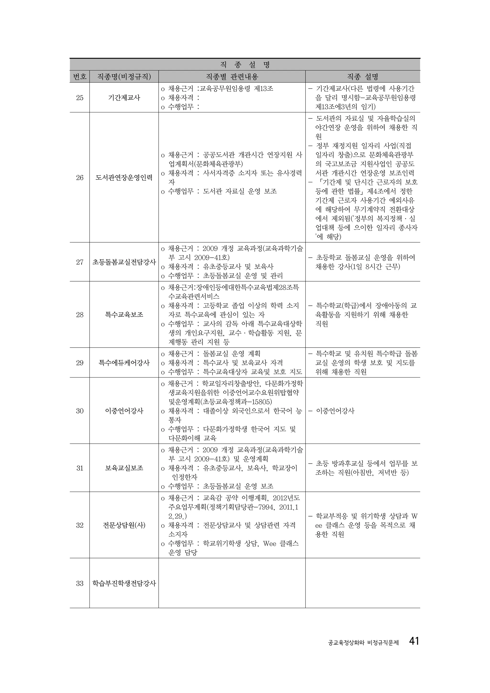 직   종 설   명
번호   직종명(비정규직)             직종별 관련내용                      직종 설명
                  o 채용근거 :교육공무원임용령 제13조           - 기간제교사(다른 법령에 사용기간
25     기간제교사      o 채용자격 :                          을 달리 명시함-교육공무원임용령
                  o 수행업무 :                          제13조에3년의 임기)
                                             - 도서관의 자료실 및 자율학습실의
                                               야간연장 운영을 위하여 채용한 직
                                               원
                                             - 정부 재정지원 일자리 사업(직접
                  o 채용근거 : 공공도서관 개관시간 연장지원 사   일자리 창출)으로 문화체육관광부
                    업계획서(문화체육관광부)              의 국고보조금 지원사업인 공공도
                  o 채용자격 : 사서자격증 소지자 또는 유사경력   서관 개관시간 연장운영 보조인력
26   도서관연장운영인력
                    자                        - 「기간제 및 단시간 근로자의 보호
                  o 수행업무 : 도서관 자료실 운영 보조       등에 관한 법률」제4조에서 정한
                                               기간제 근로자 사용기간 예외사유
                                               에 해당하여 무기계약직 전환대상
                                               에서 제외됨('정부의 복지정책·실
                                               업대책 등에 으이한 일자리 종사자
                                               '에 해당)
                o 채용근거 : 2009 개정 교육과정(교육과학기술
                  부 고시 2009-41호)             - 초등학교 돌봄교실 운영을 위하여
27   초등돌봄교실전담강사
                o 채용자격 : 유초중등교사 및 보육사          채용한 강사(1일 8시간 근무)
                o 수행업무 : 초등돌봄교실 운영 및 관리
                  o 채용근거:장애인등에대한특수교육법제28조특
                    수교육관련서비스
                  o 채용자격 : 고등학교 졸업 이상의 학력 소지 - 특수학교(학급)에서 장애아동의 교
28     특수교육보조       자로 특수교육에 관심이 있는 자          육활동을 지원하기 위해 채용한
                  o 수행업무 : 교사의 감독 아래 특수교육대상학   직원
                    생의 개인요구지원, 교수·학습활동 지원, 문
                    제행동 관리 지원 등
                  o 채용근거 : 돌봄교실 운영 계획        - 특수학교 및 유치원 특수학급 돌봄
29    특수에듀케어강사    o 채용자격 : 특수교사 및 보육교사 자격      교실 운영의 학생 보호 및 지도를
                  o 수행업무 : 특수교육대상자 교육및 보호 지도   위해 채용한 직원
                  o 채용근거 : 학교일자리창출방안, 다문화가정학
                    생교육지원을위한 이중언어교수요원위탑협약
                    및운영계획(초등교육정책과-15805)
30     이중언어강사     o 채용자격 : 대졸이상 외국인으로서 한국어 능 - 이중언어강사
                    통자
                  o 수행업무 : 다문화가정학생 한국어 지도 및
                    다문화이해 교육
                  o 채용근거 : 2009 개정 교육과정(교육과학기술
                    부 고시 2009-41호) 및 운영계획
                                               - 초등 방과후교실 등에서 업무를 보
31     보육교실보조     o 채용자격 : 유초중등교사, 보육사, 학교장이
                                                 조하는 직원(아침반, 저녁반 등)
                     인정한자
                  o 수행업무 : 초등돌봄교실 운영 보조
                  o 채용근거 : 교육감 공약 이행계획, 2012년도
                    주요업무계획(정책기획담당관-7994, 2011.1
                    2.29.)                        - 학교부적응 및 위기학생 상담과 W
32    전문상담원(사)    o 채용자격 : 전문상담교사 및 상담관련 자격         ee 클래스 운영 등을 목적으로 채
                    소지자                             용한 직원
                  o 수행업무 : 학교위기학생 상담, Wee 클래스
                    운영 담당



33   학습부진학생전담강사




                                                     공교육정상화와 비정규직문제   41
 
