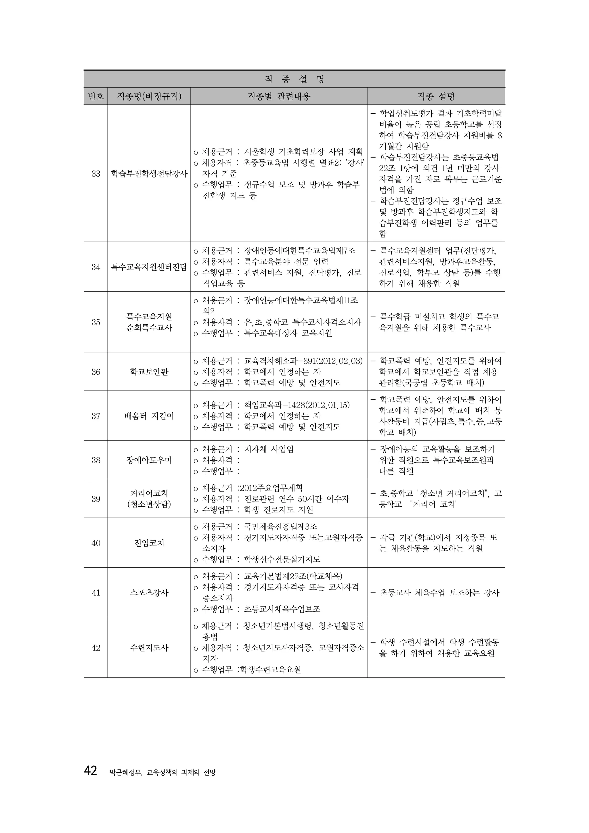 직   종 설   명
번호     직종명(비정규직)              직종별 관련내용                       직종 설명
                                               - 학업성취도평가 결과 기초학력미달
                                                 비율이 높은 공립 초등학교를 선정
                                                 하여 학습부진전담강사 지원비를 8
                                                 개월간 지원함
                 o 채용근거 : 서울학생 기초학력보장 사업 계획
                                               - 학습부진전담강사는 초중등교육법
                 o 채용자격 : 초중등교육법 시행렬 별표2: '강사'
                                                 22조 1항에 의건 1년 미만의 강사
 33   학습부진학생전담강사   자격 기준
                                                 자격을 가진 자로 복무는 근로기준
                 o 수행업무 : 정규수업 보조 및 방과후 학습부
                                                 법에 의함
                   진학생 지도 등
                                               - 학습부진전담강사는 정규수업 보조
                                                 및 방과후 학습부진학생지도와 학
                                                 습부진학생 이력관리 등의 업무를
                                                 함
                 o 채용근거 : 장애인등에대한특수교육법제7조    - 특수교육지원센터 업무(진단평가,
                 o 채용자격 : 특수교육분야 전문 인력         관련서비스지원, 방과후교육활동,
 34   특수교육지원센터전담
                 o 수행업무 : 관련서비스 지원, 진단평가, 진로   진로직업, 학부모 상담 등)를 수행
                   직업교육 등                      하기 위해 채용한 직원
                    o 채용근거 : 장애인등에대한특수교육법제11조
                      의2
        특수교육지원                                        - 특수학급 미설치교 학생의 특수교
 35                 o 채용자격 : 유,초,중학교 특수교사자격소지자
        순회특수교사                                          육지원을 위해 채용한 특수교사
                    o 수행업무 : 특수교육대상자 교육지원


                    o 채용근거 : 교육격차해소과-891(2012.02.03) - 학교폭력 예방, 안전지도를 위하여
 36      학교보안관      o 채용자격 : 학교에서 인정하는 자               학교에서 학교보안관을 직접 채용
                    o 수행업무 : 학교폭력 예방 및 안전지도            관리함(국공립 초등학교 배치)

                                                      - 학교폭력 예방, 안전지도를 위하여
                    o 채용근거 : 책임교육과-1428(2012.01.15)
                                                        학교에서 위촉하여 학교에 배치 봉
 37     배움터 지킴이     o 채용자격 : 학교에서 인정하는 자
                                                        사활동비 지급(사립초,특수,중,고등
                    o 수행업무 : 학교폭력 예방 및 안전지도
                                                        학교 배치)
                    o 채용근거 : 지자체 사업임                  - 장애아동의 교육활동을 보조하기
 38     장애아도우미      o 채용자격 :                            위한 직원으로 특수교육보조원과
                    o 수행업무 :                            다른 직원
                    o 채용근거 :2012주요업무계획
          커리어코치                                       - 초.중학교 "청소년 커리어코치", 고
 39                 o 채용자격 : 진로관련 연수 50시간 이수자
         (청소년상담)                                        등학교 "커리어 코치"
                    o 수행업무 : 학생 진로지도 지원
                    o 채용근거 : 국민체육진흥법제3조
                    o 채용자격 : 경기지도자자격증 또는교원자격증 - 각급 기관(학교)에서 지정종목 또
 40       전임코치
                      소지자                       는 체육활동을 지도하는 직원
                    o 수행업무 : 학생선수전문실기지도
                    o 채용근거 : 교육기본법제22조(학교체육)
                    o 채용자격 : 경기지도자자격증 또는 교사자격
 41      스포츠강사                                        - 초등교사 체육수업 보조하는 강사
                      증소지자
                    o 수행업무 : 초등교사체육수업보조
                    o 채용근거 : 청소년기본법시행령, 청소년활동진
                      흥법
                                               - 학생 수련시설에서 학생 수련활동
 42      수련지도사      o 채용자격 : 청소년지도사자격증, 교원자격증소
                                                 을 하기 위하여 채용한 교육요원
                      지자
                    o 수행업무 :학생수련교육요원




42    박근혜정부, 교육정책의 과제와 전망
 
