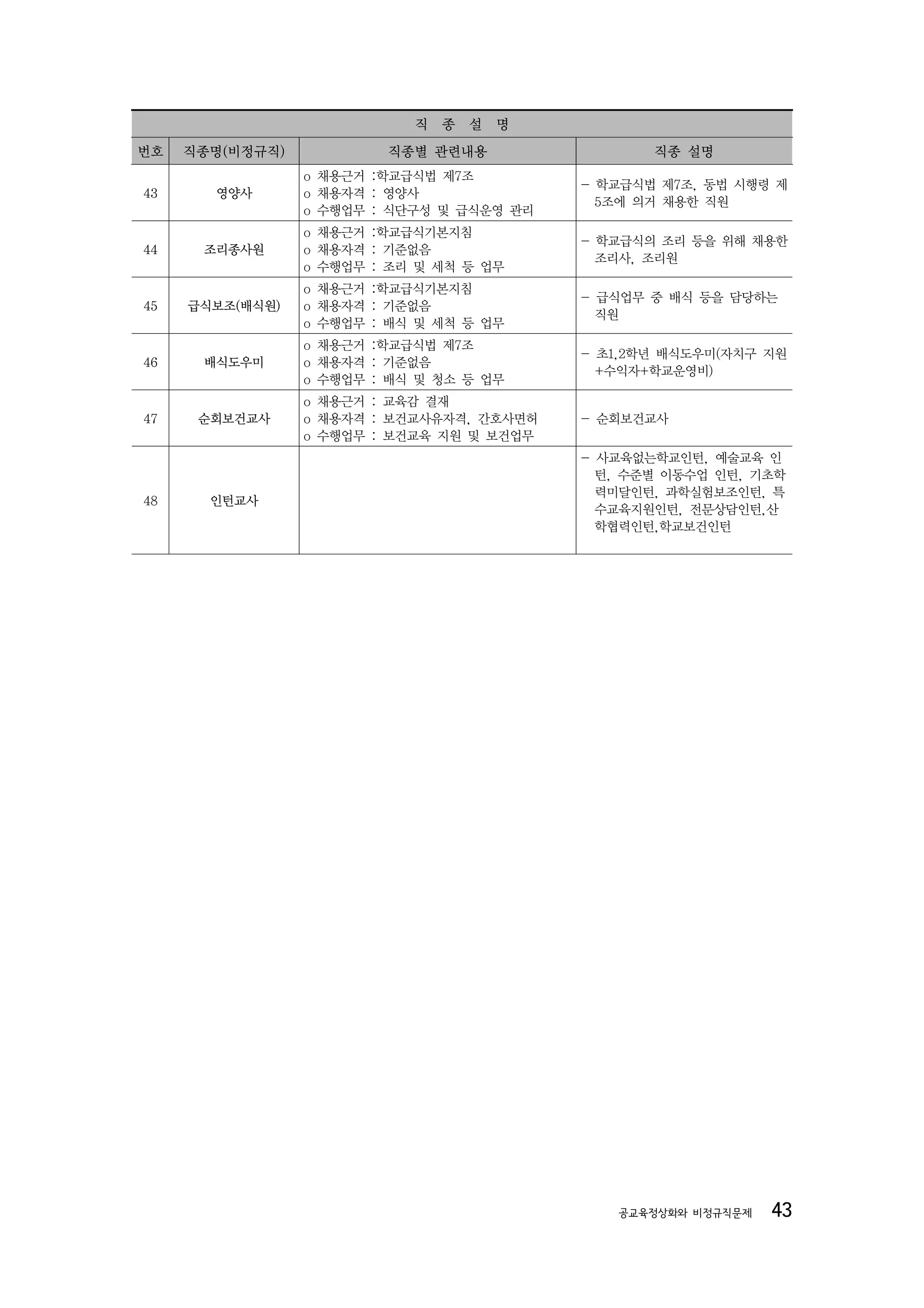 직   종 설   명
번호   직종명(비정규직)           직종별 관련내용                 직종 설명
                 o 채용근거 :학교급식법 제7조
                                           - 학교급식법 제7조, 동법 시행령 제
43     영양사       o 채용자격 : 영양사
                                             5조에 의거 채용한 직원
                 o 수행업무 : 식단구성 및 급식운영 관리
                 o 채용근거 :학교급식기본지침
                                           - 학교급식의 조리 등을 위해 채용한
44    조리종사원      o 채용자격 : 기준없음
                                             조리사, 조리원
                 o 수행업무 : 조리 및 세척 등 업무
                 o 채용근거 :학교급식기본지침
                                           - 급식업무 중 배식 등을 담당하는
45   급식보조(배식원)   o 채용자격 : 기준없음
                                             직원
                 o 수행업무 : 배식 및 세척 등 업무
                 o 채용근거 :학교급식법 제7조
                                           - 초1,2학년 배식도우미(자치구 지원
46    배식도우미      o 채용자격 : 기준없음
                                             +수익자+학교운영비)
                 o 수행업무 : 배식 및 청소 등 업무
                 o 채용근거 : 교육감 결재
47    순회보건교사     o 채용자격 : 보건교사유자격, 간호사면허   - 순회보건교사
                 o 수행업무 : 보건교육 지원 및 보건업무
                                           - 사교육없는학교인턴, 예술교육 인
                                             턴, 수준별 이동수업 인턴, 기초학
                                             력미달인턴, 과학실험보조인턴, 특
48     인턴교사
                                             수교육지원인턴, 전문상담인턴,산
                                             학협력인턴,학교보건인턴




                                              공교육정상화와 비정규직문제   43
 
