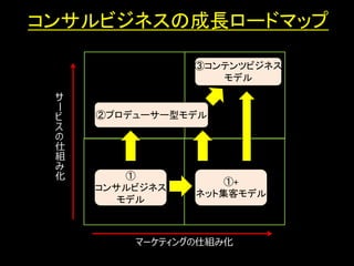 コンサルビジネスの成長ロードマップ

                ③コンテンツビジネス
                   モデル
 サ
 ー
 ビ   ②プロデューサー型モデル
 ス
 の
 仕
 組
 み
 化       ①
                    ①+
     コンサルビジネス
                ネット集客モデル
        モデル



         マーケティングの仕組み化
                             5
 