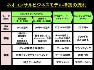 ネオコンサルビジネスモデル構築の流れ
         ①コンサルビジネスモデル
フェーズ                            ②プロデューサー    ③コンテンツビジネス
（目安）     起業直後         実績作り       （半年～1年）       （2年～）
       （0～3ヶ月目）   （4ヶ月目～6ヶ月目）

 月収
       0～20万円      30万～50万円     50万～100万円     100万円～
（目安）

        大量行動で
        顧客獲得      顧客とビジネス       チームを作り、
                                              メソッドを
戦略        ＆       パートナーになり      コンサル以外の
        即効成果で       実績作り        収益の柱を作る       広く伝える
       信頼関係構築

         メソッド開発＆実績作り             チーム作り       ブランディング

戦術     自社メディアでブランディング           サービス開発        商材作り

            紹介チーム作り              マネジメント      プロモーション

                                                         7
 