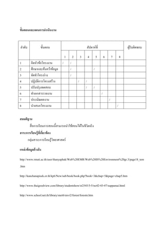 ขั้นตอนและแผนการดาเนินงาน


ลาดับ               ขั้นตอน                                      สัปดาห์ที่                            ผูรับผิดชอบ
                                                                                                         ้

                                         1       2       3       4         5       6       7       8
1          คิดหัวข้อโครงงาน          /       /
2          ศึกษาและค้นคว้าข้อมูล             /                         /
3          จัดทาโครงร่ าง                    /
4          ปฏิบติการโครงสร้าง
                ั                                    /       /
5          ปรับปรุ งทดสอบ                                    /         /
6          ทาเอกสารรายงาน                                                      /
7          ประเมิณผลงาน                                                                /
8          นาเสนอโครงงาน                                                                       /


สมมติฐาน
         สื่ อการเรี ยนการสอนนี้สามารถนาใช้สอนได้ในชีวตจริ ง
                                                      ิ
สาระการเรียนรู้ ทเี่ กียวข้ อง
                       ่
        กลุ่มสาระการเรี ยนรู ้วทยาศาสตร์
                               ิ

แหล่ งข้ อมูลอ้ างอิง

http://www.rmuti.ac.th/user/thanyaphak/Web%20EMR/Web%20IS%20Environment%20gr.3/page18_tem
.htm

http://kanchanapisek.or.th/kp6/New/sub/book/book.php?book=3&chap=5&page=chap5.htm

http://www.thaigoodview.com/library/studentshow/st2545/5-5/no42-43-47/suppamai.html

http://www.school.net.th/library/snet6/envi2/forest/forestn.htm
 