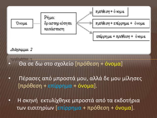 •   Θα ςε δω ςτο ςχολείο *πρόκεςθ + όνομα]

•   Πζραςεσ από μπροςτά μου, αλλά δε μου μίλθςεσ
    *πρόκεςθ + επίρρθμα + όνομα].

•   Η ςκθνι εκτυλίχκθκε μπροςτά από τα εκδοτιρια
    των ειςιτθρίων [επίρρθμα + πρόκεςθ + όνομα].
 