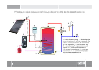Упрощенная схема системы солнечного теплоснабжения
 