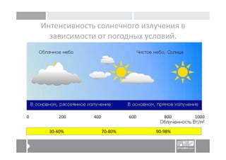 Интенсивность солнечного излучения в
  зависимости от погодных условий.




  30-40%       70-80%       90-98%
 