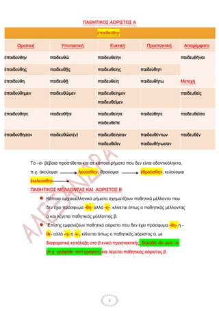 ΠΑΘΗΤΙΚΟΣ ΑΟΡΙΣΤΟΣ Α

                                               ἐπαιδεύθην

     Οριστική                 Υποτακτική             Ευκτική            Προστακτική          Απαρέμφατο

ἐπαιδεύθην             παιδευθῶ                παιδευθείην                                  παιδευθῆναι

ἐπαιδεύθης             παιδευθῇς               παιδευθείης           παιδεύθητι

ἐπαιδεύθη              παιδευθῇ                παιδευθείη            παιδευθήτω             Μετοχή

ἐπαιδεύθημεν           παιδευθῶμεν             παιδευθείημεν                                παιδευθείς

                                               παιδευθεῖμεν

ἐπαιδεύθητε            παιδευθῆτε              παιδευθείητε          παιδεύθητε             παιδευθεῖσα

                                               παιδευθεῖτε

ἐπαιδεύθησαν           παιδευθῶσι(ν)           παιδευθείησαν         παιδευθέντων           παιδευθέν

                                               παιδευθεῖεν           παιδευθήτωσαν



              Το –σ- βέβαια προστίθεται και σε κάποια ρήματα που δεν είναι οδοντικόληκτα,

              π.χ. ἀκούομαι            ἠκούσθην, θραύομαι            ἐθραύσθην, κελεύομαι

              ἐκελεύσθην

              ΠΑΘΗΤΙΚΟΣ ΜΕΛΛΟΝΤΑΣ ΚΑΙ ΑΟΡΙΣΤΟΣ Β

                     Κάποια αρχαιοελληνικά ρήματα σχηματίζουν παθητικό μέλλοντα που

                     δεν έχει πρόσφυμα -θη- αλλά -η-, κλίνεται όπως ο παθητικός μέλλοντας

                     α και λέγεται παθητικός μέλλοντας β.

                      Επίσης εμφανίζουν παθητικό αόριστο που δεν έχει πρόσφυμα -θη- ή -

                     θε- αλλά -η- ή -ε-, κλίνεται όπως ο παθητικός αόριστος α, με

                     διαφορετική κατάληξη στο β ενικό προστακτικής, δηλαδή -θι- αντί -τι-

                     (π.χ γράφηθι αντί γράφητι) και λέγεται παθητικός αόριστος β.




                                                     3
 