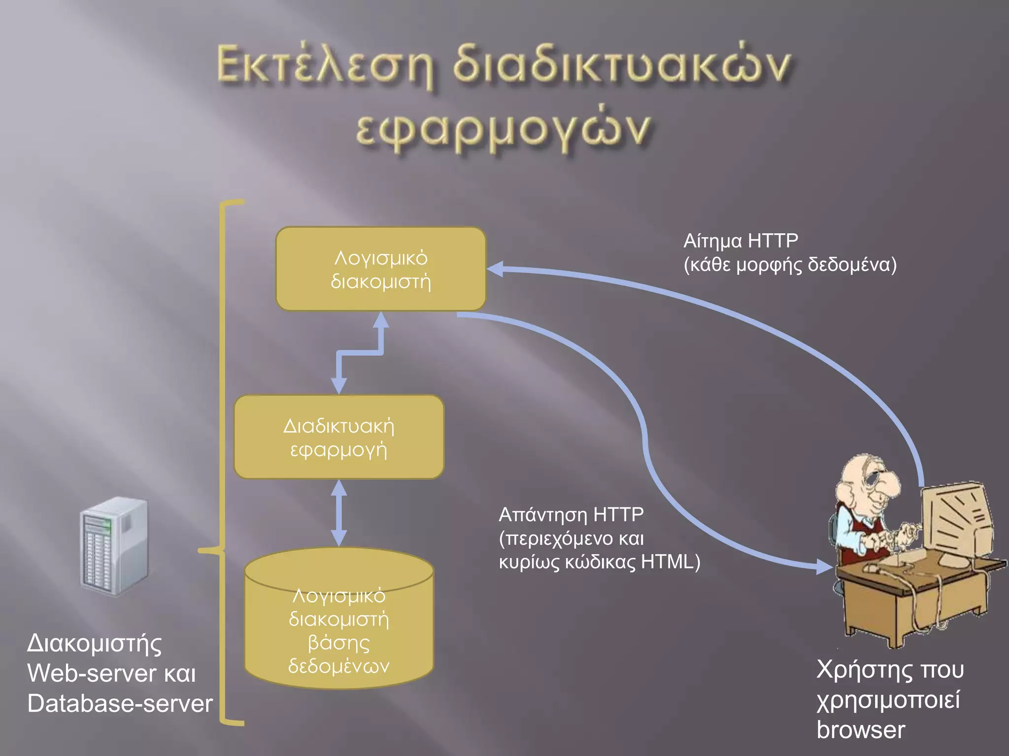 Αίηημα HTTP
                      Λογισμικό                      (κάθε μορθής δεδομένα)
                      διακομιστή




                  Διαδικτυακή
                  εφαρμογή


                                   Απάνηηζη HTTP
                                   (περιετόμενο και
                                   κσρίως κώδικας HTML)
                  Λογισμικό
                  διακομιστή
Διακομιζηής         βάσης
Web-server και    δεδομένων                                       Χρήζηης ποσ
Database-server                                                   τρηζιμοποιεί
                                                                  browser
 