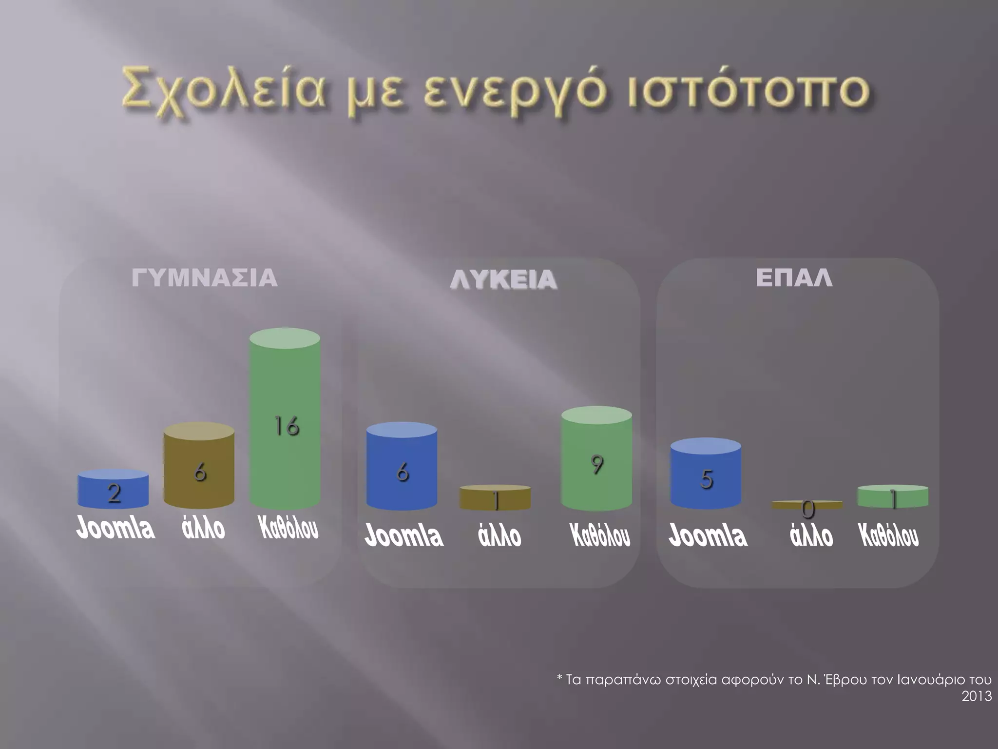 ΓΥΜΝΑΣΙΑ        ΛΥΚΕΙΑ                              ΕΠΑΛ




           16
       6        6                9
                                                5
2                     1                                                   1
                                                              0




                             * Τα παραπάνω στοιχεία αφορούν το Ν. Έβρου τον Ιανουάριο του
                                                                                     2013
 