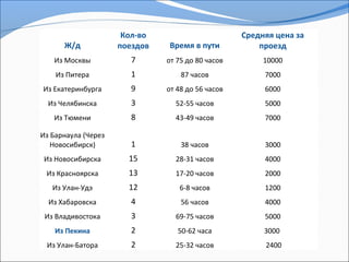 Кол-во                       Средняя цена за
      Ж/д            поездов   Время в пути            проезд
   Из Москвы            7      от 75 до 80 часов        10000
    Из Питера           1          87 часов             7000
Из Екатеринбурга        9      от 48 до 56 часов        6000
  Из Челябинска         3        52-55 часов            5000
   Из Тюмени            8        43-49 часов            7000

Из Барнаула (Через
   Новосибирск)         1          38 часов             3000
 Из Новосибирска       15        28-31 часов            4000
 Из Красноярска        13        17-20 часов            2000
   Из Улан-Удэ         12         6-8 часов             1200
  Из Хабаровска         4          56 часов             4000
 Из Владивостока        3        69-75 часов            5000
    Из Пекина           2         50-62 часа            3000
 Из Улан-Батора         2        25-32 часов            2400
 