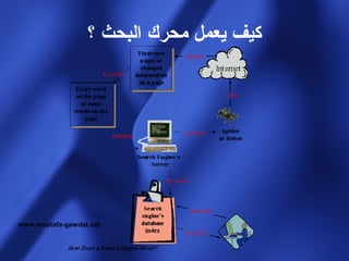 ‫كيف يعمل محرك البحث ؟‬




www.mostafa-gawdat.net
 