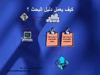 ‫كيف يعمل دليل البحث ؟‬




www.mostafa-gawdat.net
 