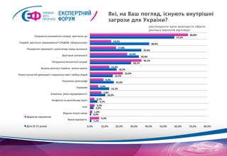 УКРАЇНА
                              2013:                                                                             Які, на Ваш погляд, існують внутрішні 
                              ПРОГНОЗ                                                                           загрози для України?
                                                                                                                                                       (респонденти мали можливість обрати 
                                                                                                                                                       декілька варіантів відповіді)

                   Погіршення	
  економічної	
  ситуації,	
  зростання	
  цін	
                                                                                                                 66,8%  
                                                                                                                                                                                     57,5%  
 Епідемії,	
  зростання	
  захворюваності	
  СНІДОМ,	
  туберкульозом	
                                             14,5%  
                                                                                                                                                             40,4%  
         Поширення	
  наркоманії	
  і	
  алкоголізму	
  серед	
  населення	
                                            17,8%  
                                                                                                                                                   35,0%  
                                                       Зростання	
  злочинності	
                                                 25,4%  
                                                                                                                                                 33,4%  
                                          Погіршення	
  екологічної	
  ситуації	
                                                                  35,1%  
                                                                                                                                       28,1%  
                            Загроза	
  цілісності	
  України,	
  	
  розкол	
  країни	
                           13,2%  
                                                                                                                        18,3%  
Втрата	
  цінностей	
  демократії,	
  порушення	
  прав	
  і	
  свобод	
  людей	
                                            22,4%  
                                                                                                                     15,5%  
                                                       Техногенні	
  катастрофи	
                          9,2%  
                                                                                                                      16,3%  
                                                                          Тероризм	
                 5,6%  
                                                                                                                13,1%  
                                         Зниження	
  	
  рівня	
  народжуваності	
                       7,8%  
                                                                                                            10,5%  
                                          Конфлікти	
  на	
  релігійному	
  ґрунті	
             3,1%  
                                                                                                     5,1%  
                                                                                 Інше	
          3,2%  
                                                                                                2,5%  
                                                        Жодних	
  погроз	
  немає	
            1,6%  
                                                                                              0,9%  
         Доросле	
  населення	
                                                                        6,3%  
                                                              Важко	
  відповісти	
  	
       1,1%  

         Діти	
  (9-­‐15	
  років)	
                                                   0,0%	
         10,0%	
         20,0%	
      30,0%	
          40,0%	
            50,0%	
     60,0%	
     70,0%	
     80,0%	
  
 