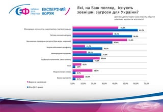 УКРАЇНА                                                                        Які, на Ваш погляд, існують
         2013:
         ПРОГНОЗ                                                                        зовнішні загрози для України?
                                                                                                                                                (респонденти мали можливість обрати 
                                                                                                                                                декілька варіантів відповіді)


                                                                                                                                                          43,2%  
Міжнародна	
  злочинність,	
  наркоторгівля,	
  торгівля	
  людьми	
  
                                                                                                                                                                                           61,7%  
                                                                                                                                                38,1%  
                                            Світова	
  економічна	
  криза	
  
                                                                                                                                                                               56,2%  
                                                                                                                                                                         51,6%  
   Виснаження	
  природних	
  ресурсів	
  (брак	
  води,	
  неврожаї)	
  
                                                                                                                                               37,6%  
                                                                                                         11,7%  
                                      Загроза	
  військового	
  конфлікту	
  
                                                                                                                                   28,1%  
                                                                                                           13,2%  
                                             Міжнародний	
  тероризм	
  
                                                                                                                                  27,0%  
                                                                                                                                25,6%  
                              Глобальне	
  потепління,	
  зміна	
  клімату	
  
                                                                                                                      19,5%  
                                                                                                 8,2%  
                                                                       Інше	
  
                                                                                        2,5%  
                                                                                                                     18,7%  
                                                 Жодних	
  погроз	
  немає	
  
                                                                                        2,7%  
                                                                                                    10,6%  
                                                       Важко	
  відповісти	
  
                                                                                        2,7%  
      Доросле	
  населення	
  
                                                                             0,0%	
          10,0%	
           20,0%	
          30,0%	
      40,0%	
         50,0%	
           60,0%	
           70,0%	
  
      Діти	
  (9-­‐15	
  років)	
  
 