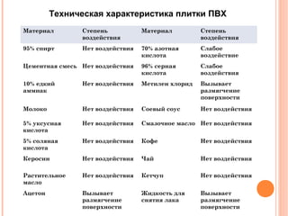 Техническая характеристика плитки ПВХ
Материал        Степень           Материал         Степень
                воздействия                        воздействия
95% спирт       Нет воздействия   70% азотная      Слабое
                                  кислота          воздействие
Цементная смесь Нет воздействия   96% серная       Слабое
                                  кислота          воздействия
10% едкий       Нет воздействия   Метилен хлорид   Вызывает
аммиак                                             размягчение
                                                   поверхности
Молоко          Нет воздействия   Соевый соус      Нет воздействия

5% уксусная     Нет воздействия   Смазочное масло Нет воздействия
кислота
5% соляная      Нет воздействия   Кофе             Нет воздействия
кислота
Керосин         Нет воздействия   Чай              Нет воздействия

Растительное    Нет воздействия   Кетчуп           Нет воздействия
масло
Ацетон          Вызывает          Жидкость для     Вызывает
                размягчение       снятия лака      размягчение
                поверхности                        поверхности
 