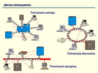 Δίκτυα υπολογιστών

                 Τοπολογία αστέρα




                                        Τοπολογία δακτυλίου



                             Τοπολογία αρτηρίας
 