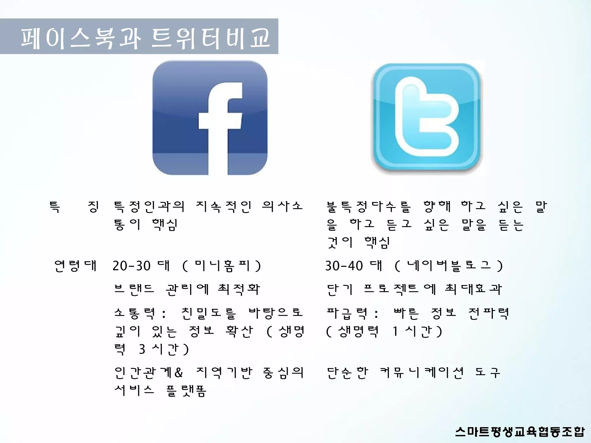 페이스북과 트위터비교




 특   징 특정인과의 지속적인 의사소     불특정다수를 향해 하고 싶은 말
       통이 핵심              을 하고 듣고 싶은 말을 듣는
                          것이 핵심
 연령대   20-30 대 ( 미니홈피 )   30-40 대 ( 네이버블로그 )
       브랜드 관리에 최적화        단기 프로젝트에 최대효과
       소통력 : 친밀도를 바탕으로    파급력 : 빠른 정보 전파력
       깊이 있는 정보 확산 ( 생명   ( 생명력 1 시간 )
       력 3 시간 )
       인간관계 & 지역기반 중심의    단순한 커뮤니케이션 도구
       서비스 플랫폼
 