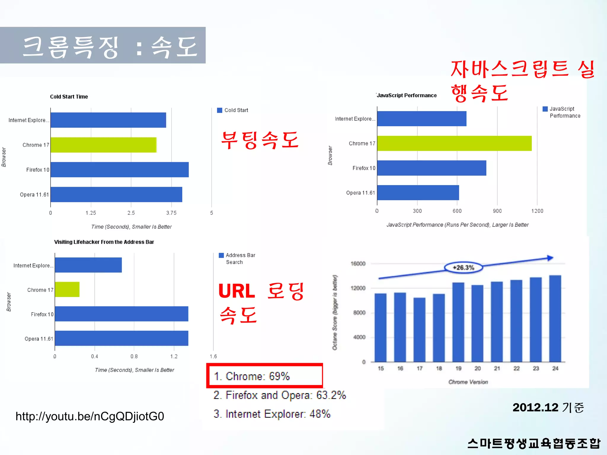 크롬특징 : 속도
                                       자바스크립트 실
                                       행속도

                              부팅속도




                              URL 로딩
                              속도



                                          2012.12 기준
http://youtu.be/nCgQDjiotG0
 