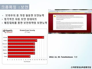크롬특징 : 보안

- 브라우저 중 가장 월등한 보안능력
- 정기적인 자동 보안 업데이트
- 해킹대회를 통한 보안취약점 보완노력




                        2012. 11. 30. TomsHardware 기준
 