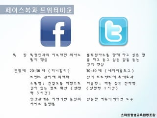 페이스북과 트위터비교




 특   징 특정인과의 지속적인 의사소     불특정다수를 향해 하고 싶은 말
       통이 핵심              을 하고 듣고 싶은 말을 듣는
                          것이 핵심
 연령대   20-30 대 ( 미니홈피 )   30-40 대 ( 네이버블로그 )
       브랜드 관리에 최적화        단기 프로젝트에 최대효과
       소통력 : 친밀도를 바탕으로    파급력 : 빠른 정보 전파력
       깊이 있는 정보 확산 ( 생명   ( 생명력 1 시간 )
       력 3 시간 )
       인간관계 & 지역기반 중심의    단순한 커뮤니케이션 도구
       서비스 플랫폼
 