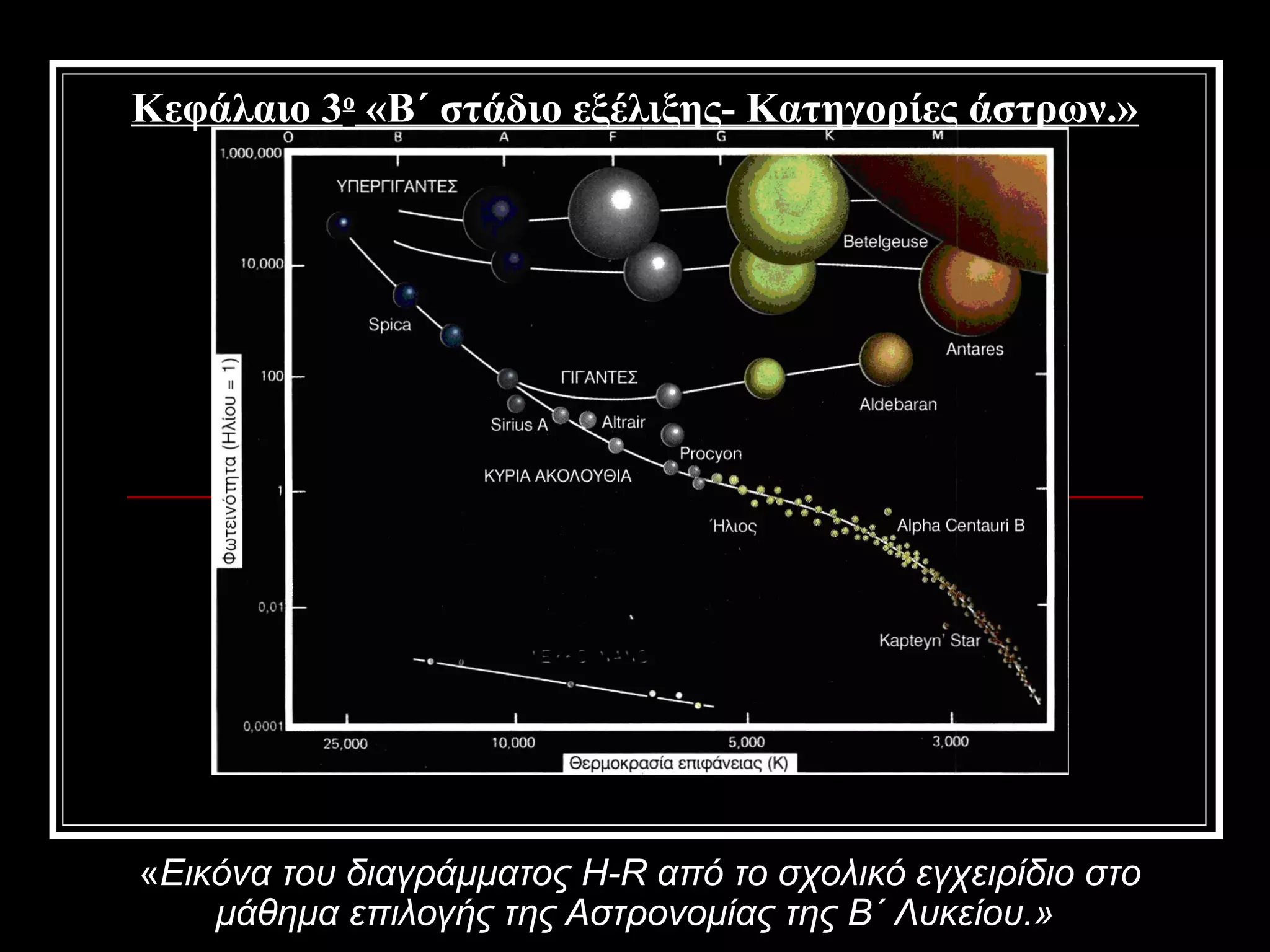 Κεφάλαιο 3ο «Β΄ στάδιο εξέλιξης- Κατηγορίες άστρων.»




«Εικόνα του διαγράμματος H-R από το σχολικό εγχειρίδιο στο
    μάθημα επιλογής της Αστρονομίας της Β΄ Λυκείου.»
 