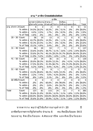 21




                                 อายุ * อาชีพ Crosstabulation
                                                         อาชีพ
                         รับราชการพนั กงานเ ค้าขาย /
                                     /                             นั กเรียน /
                         รัฐวิส าหกิจ อกชน ธุรกิ จส่ วนตัวรับจ้ าง นั กศึกษา เกษตรกร ื่ นๆ........ Total
                                                                                    อ
อายุ ต่่ากว่า 20Count
                  ปี              6       2            2         0         1      0          0       11
                % within อายุ
                            54.5% 18.2% 18.2%               .0% 9.1%           .0%       .0%100.0%
                % within อาชี4.4% 2.5%
                              พ                  1.7%       .0% 8.3%           .0%       .0% 2.9%
                % of Total 1.6%        .5%        .5%       .0%        .3%     .0%       .0% 2.9%
      20 - 30 ปีCount            58      19          13          0         1      0          0       91
                % within อายุ
                            63.7% 20.9% 14.3%               .0% 1.1%           .0%       .0%100.0%
                % within อาชีพ
                            42.3% 23.5% 11.3%               .0% 8.3%           .0%       .0% 23.6%
                % of Total 15.1% 4.9%            3.4%       .0%        .3%     .0%       .0% 23.6%
      31 - 40 ปีCount            46      20          53          7         5      2          4      137
                % within อายุ
                            33.6% 14.6% 38.7% 5.1% 3.6% 1.5% 2.9%100.0%
                % within อาชีพ
                            33.6% 24.7% 46.1% 29.2% 41.7% 28.6% 44.4% 35.6%
                % of Total 11.9% 5.2% 13.8% 1.8% 1.3%                          .5% 1.0% 35.6%
      41 - 50 ปีCount            24      34          36       16           0      5          5      120
                % within อายุ
                            20.0% 28.3% 30.0% 13.3%                    .0% 4.2% 4.2%100.0%
                % within อาชีพ
                            17.5% 42.0% 31.3% 66.7%                    .0% 71.4% 55.6% 31.2%
                % of Total 6.2% 8.8%             9.4% 4.2%             .0% 1.3% 1.3% 31.2%
      51 - 60 ปีCount             3       6            8         1         3      0          0       21
                % within อายุ
                            14.3% 28.6% 38.1% 4.8% 14.3%                       .0%       .0%100.0%
                % within อาชี2.2% 7.4%
                              พ                  7.0% 4.2% 25.0%               .0%       .0% 5.5%
                % of Total     .8% 1.6%          2.1%       .3%        .8%     .0%       .0% 5.5%
      60 ปีขึ้นไป
                Count             0       0            3         0         2      0          0         5
                % within อายุ .0%      .0% 60.0%            .0% 40.0%          .0%       .0%100.0%
                % within อาชีพ .0%     .0%       2.6%       .0% 16.7%          .0%       .0% 1.3%
                % of Total     .0%     .0%        .8%       .0%        .5%     .0%       .0% 1.3%
Total           Count           137      81        115        24          12      7          9      385
                % within อายุ
                            35.6% 21.0% 29.9% 6.2% 3.1% 1.8% 2.3%100.0%
                % within อาชีพ
                           100.0%100.0% 100.0%100.0%100.0%100.0%100.0%100.0%
                % of Total 35.6% 21.0% 29.9% 6.2% 3.1% 1.8% 2.3%100.0%



                                                                             20
                             /                            6                                54.5
                                             4.4
 