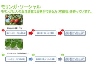 ガーナサイド：アレックス                       ニューヨークサイド：熊谷
Shape Lives Foundation代表           ECOVITA社長




                    2人によっ...