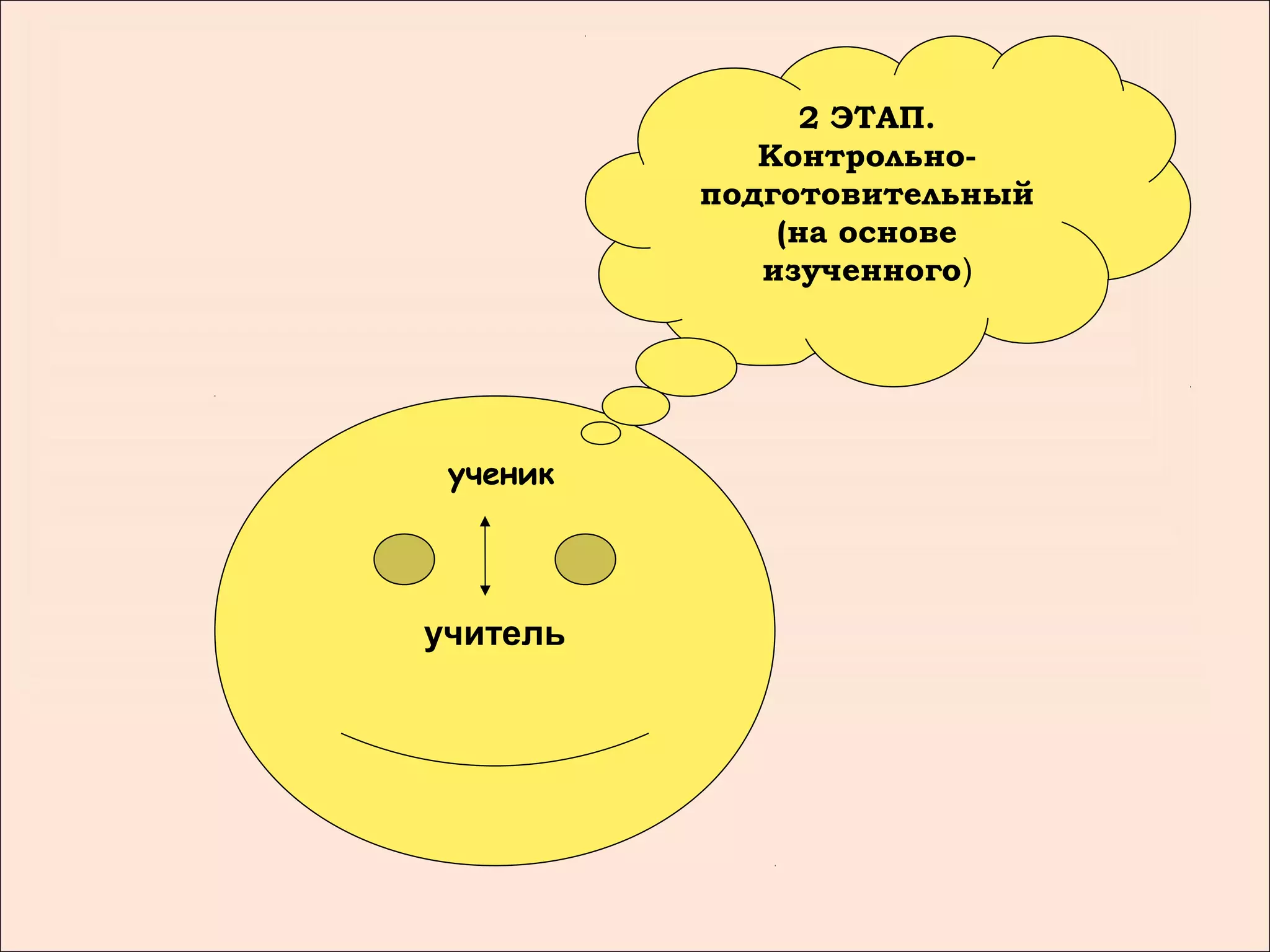 2 ЭТАП.
             Контрольно-
          подготовительный
              (на основе
             изученного)




 ученик




учитель
 