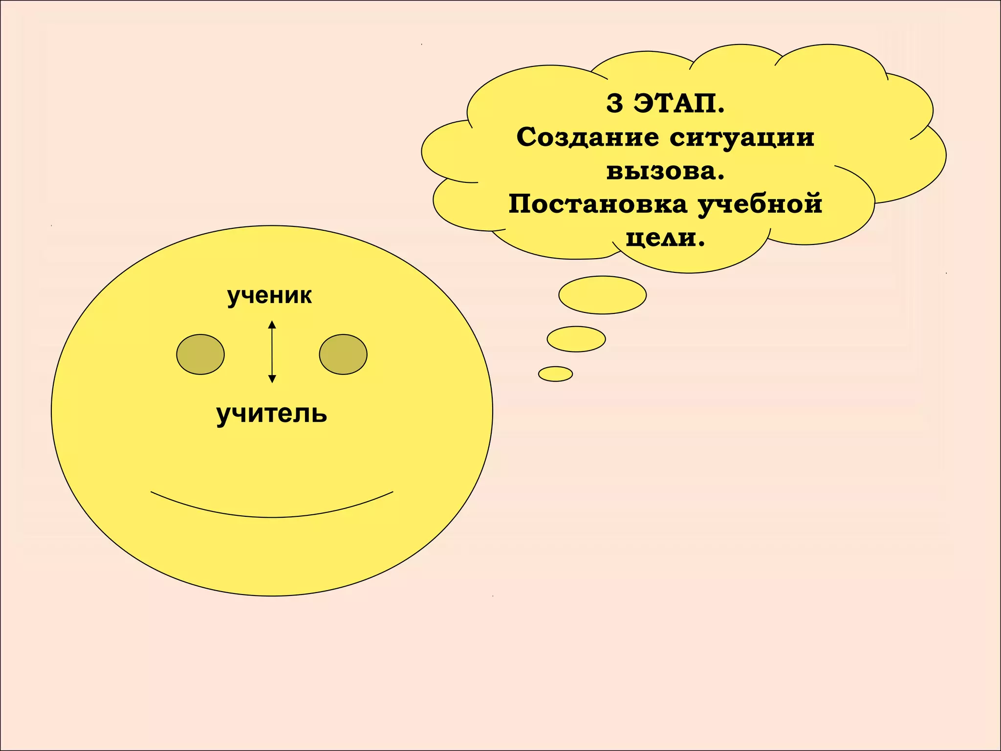 3 ЭТАП.
          Создание ситуации
               вызова.
          Постановка учебной
                цели.

ученик



учитель
 