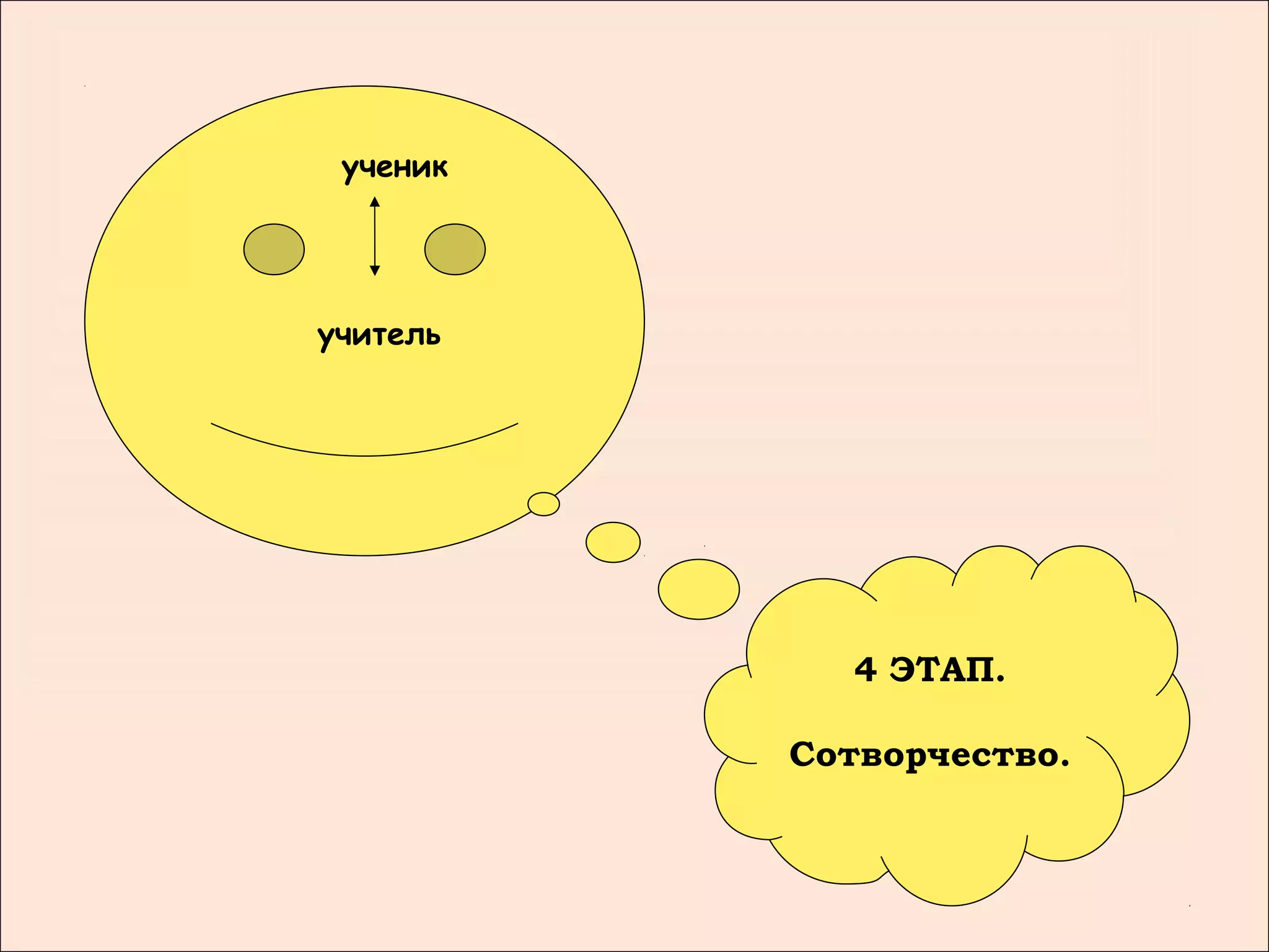 ученик




учитель




            4 ЭТАП.

          Сотворчество.
 