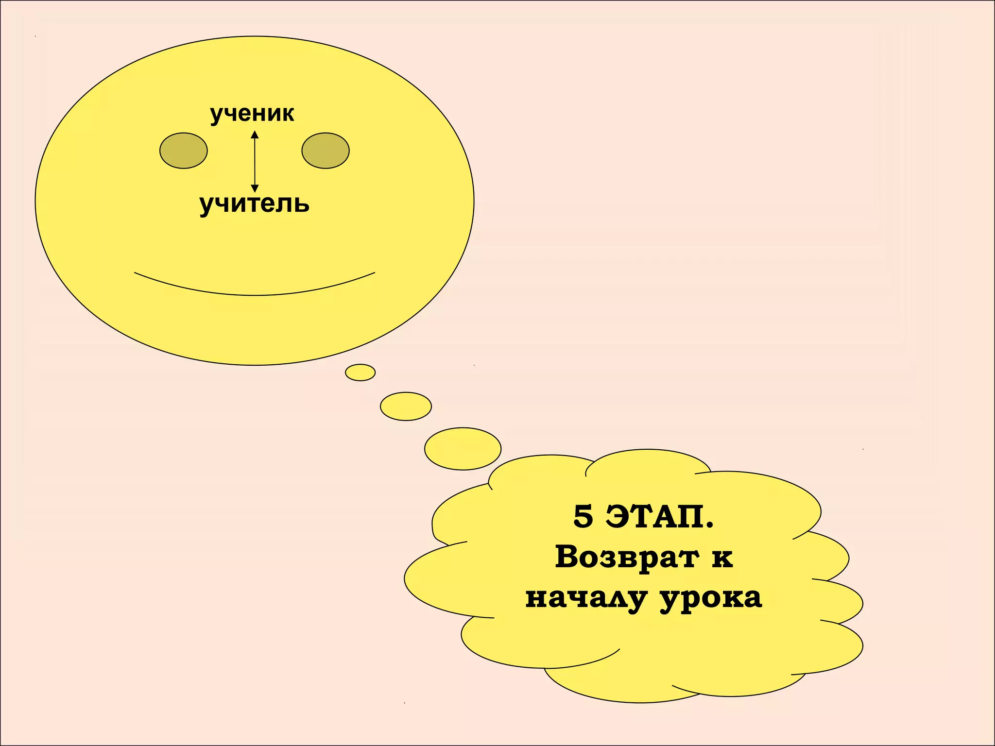 ученик


учитель




            5 ЭТАП.
           Возврат к
          началу урока
 