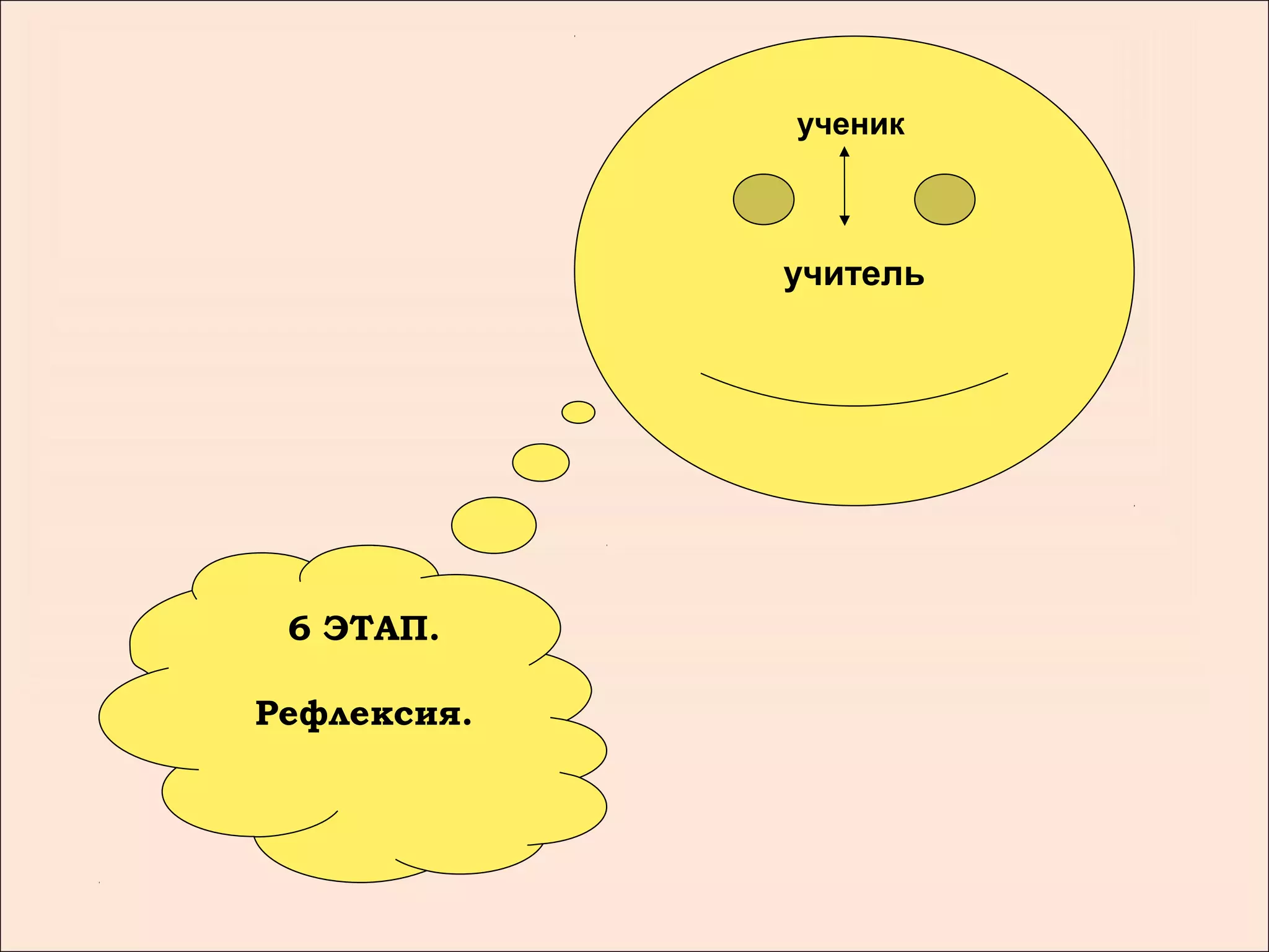 ученик



             учитель




 6 ЭТАП.

Рефлексия.
 