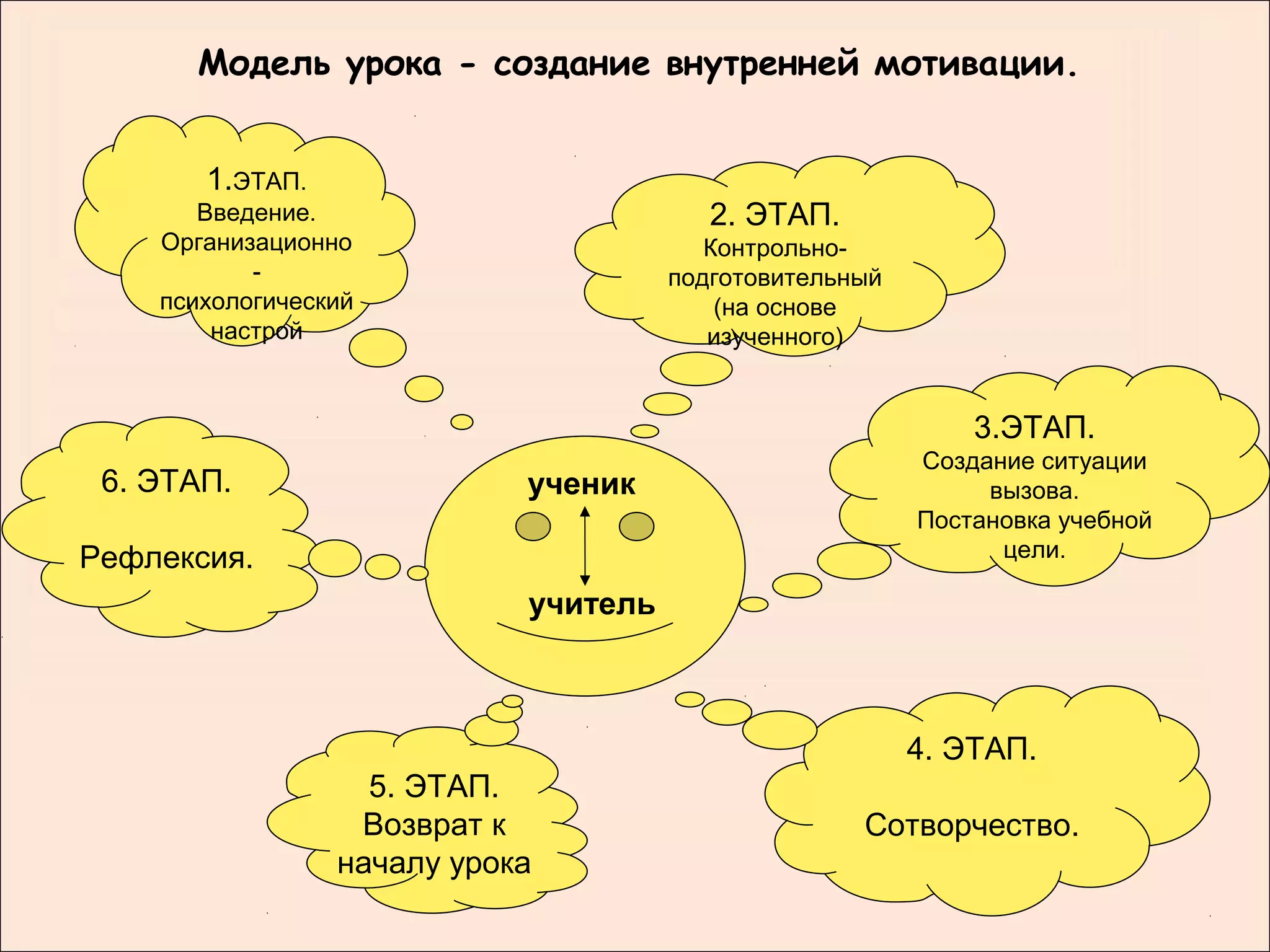 Модель урока - создание внутренней мотивации.


       1.ЭТАП.
       Введение.                         2. ЭТАП.
    Организационно                       Контрольно-
           -                          подготовительный
    психологический                       (на основе
        настрой                          изученного)


                                                             3.ЭТАП.
                                                         Создание ситуации
 6. ЭТАП.                   ученик                            вызова.
                                                         Постановка учебной
Рефлексия.                                                     цели.

                            учитель



                                                         4. ЭТАП.
                   5. ЭТАП.
                  Возврат к                         Сотворчество.
                 началу урока
 